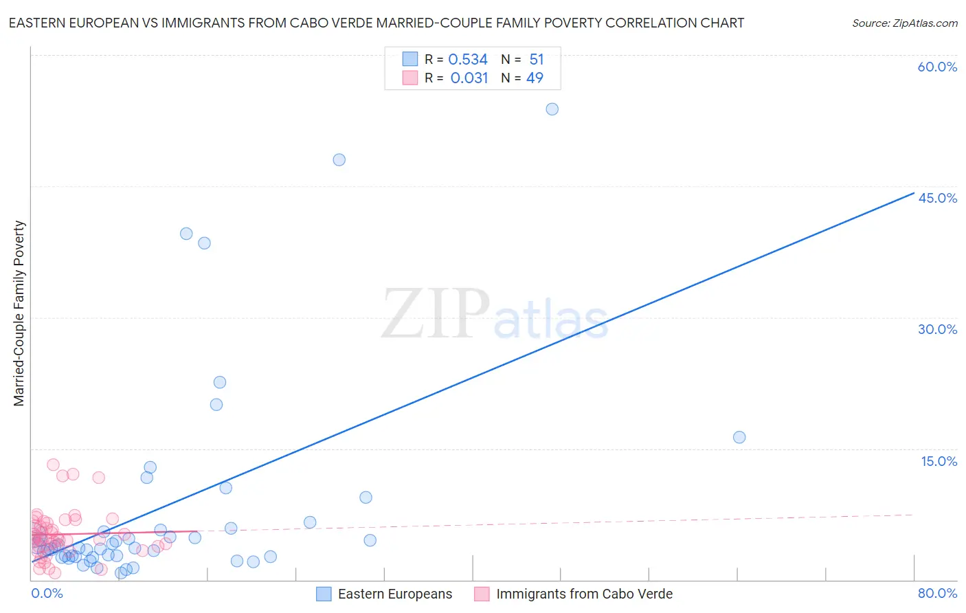 Eastern European vs Immigrants from Cabo Verde Married-Couple Family Poverty