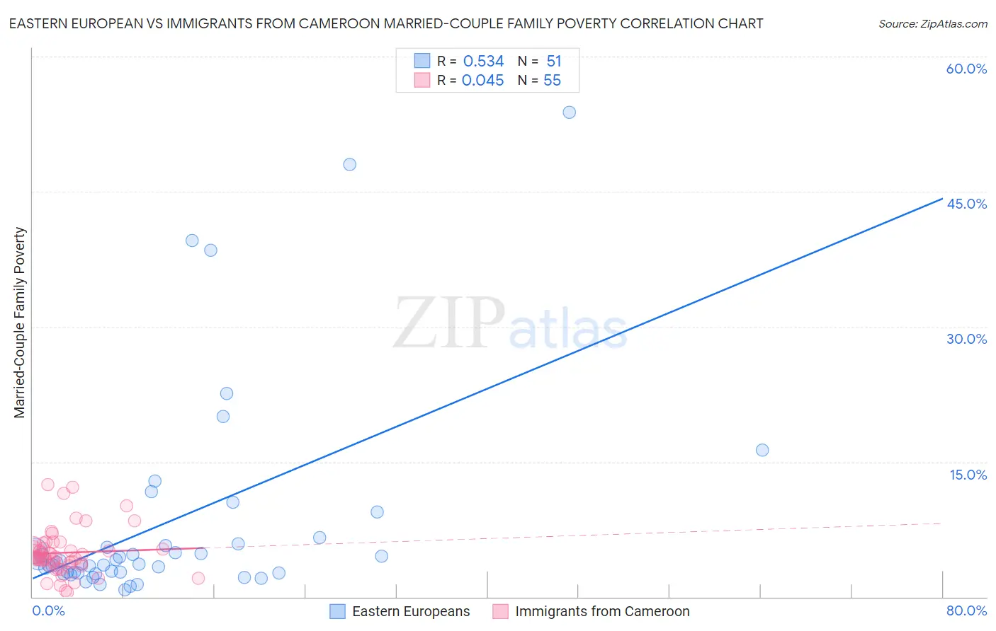 Eastern European vs Immigrants from Cameroon Married-Couple Family Poverty