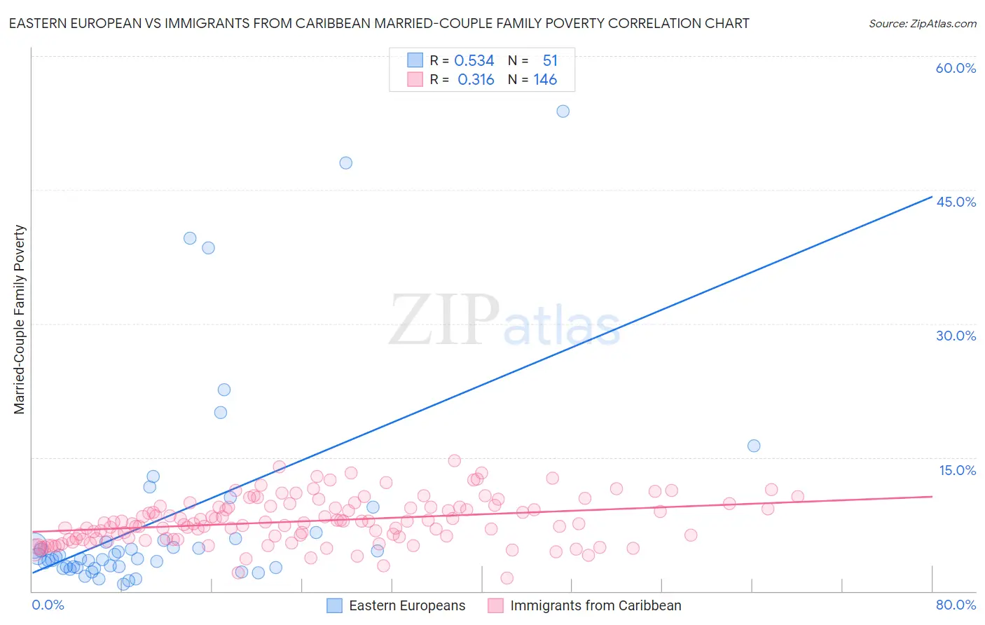 Eastern European vs Immigrants from Caribbean Married-Couple Family Poverty