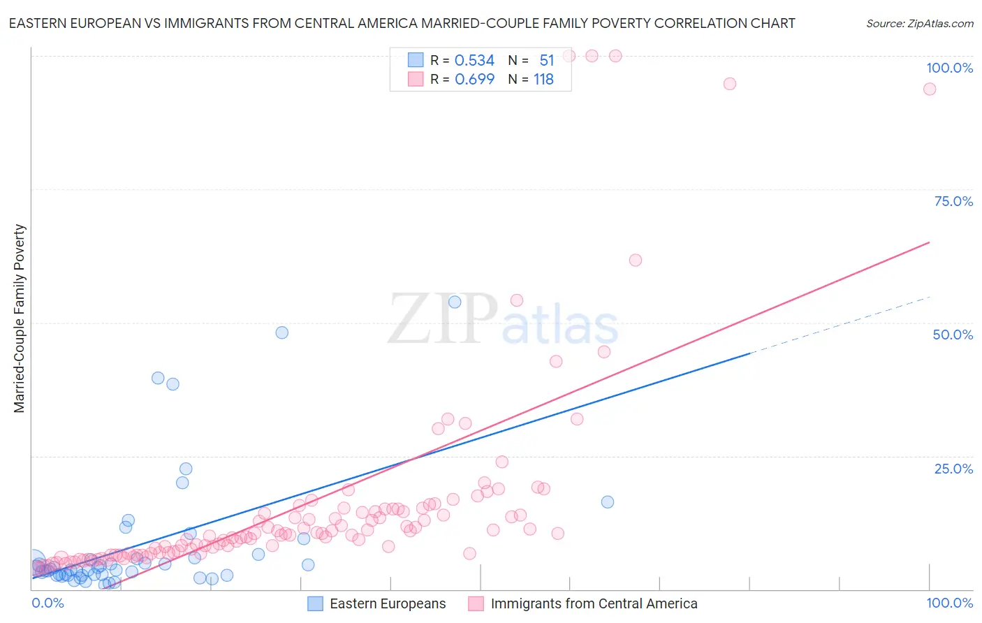 Eastern European vs Immigrants from Central America Married-Couple Family Poverty