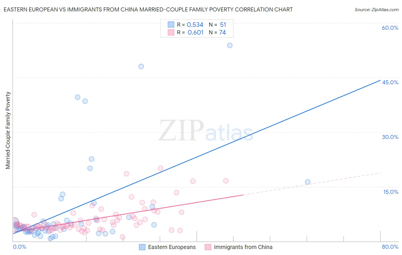 Eastern European vs Immigrants from China Married-Couple Family Poverty