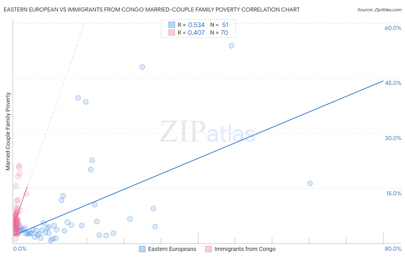 Eastern European vs Immigrants from Congo Married-Couple Family Poverty