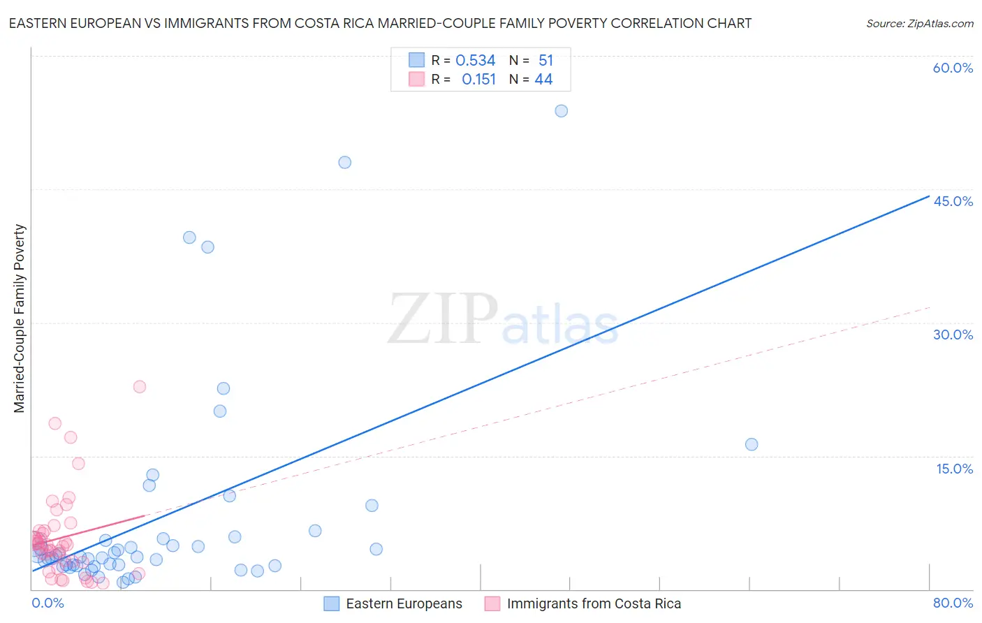 Eastern European vs Immigrants from Costa Rica Married-Couple Family Poverty