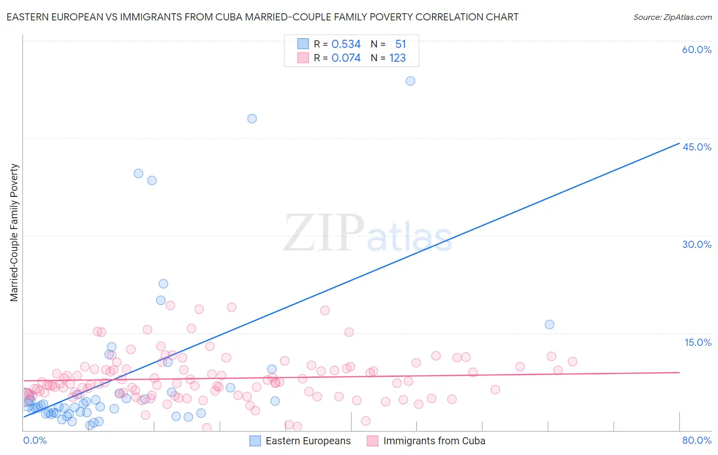 Eastern European vs Immigrants from Cuba Married-Couple Family Poverty
