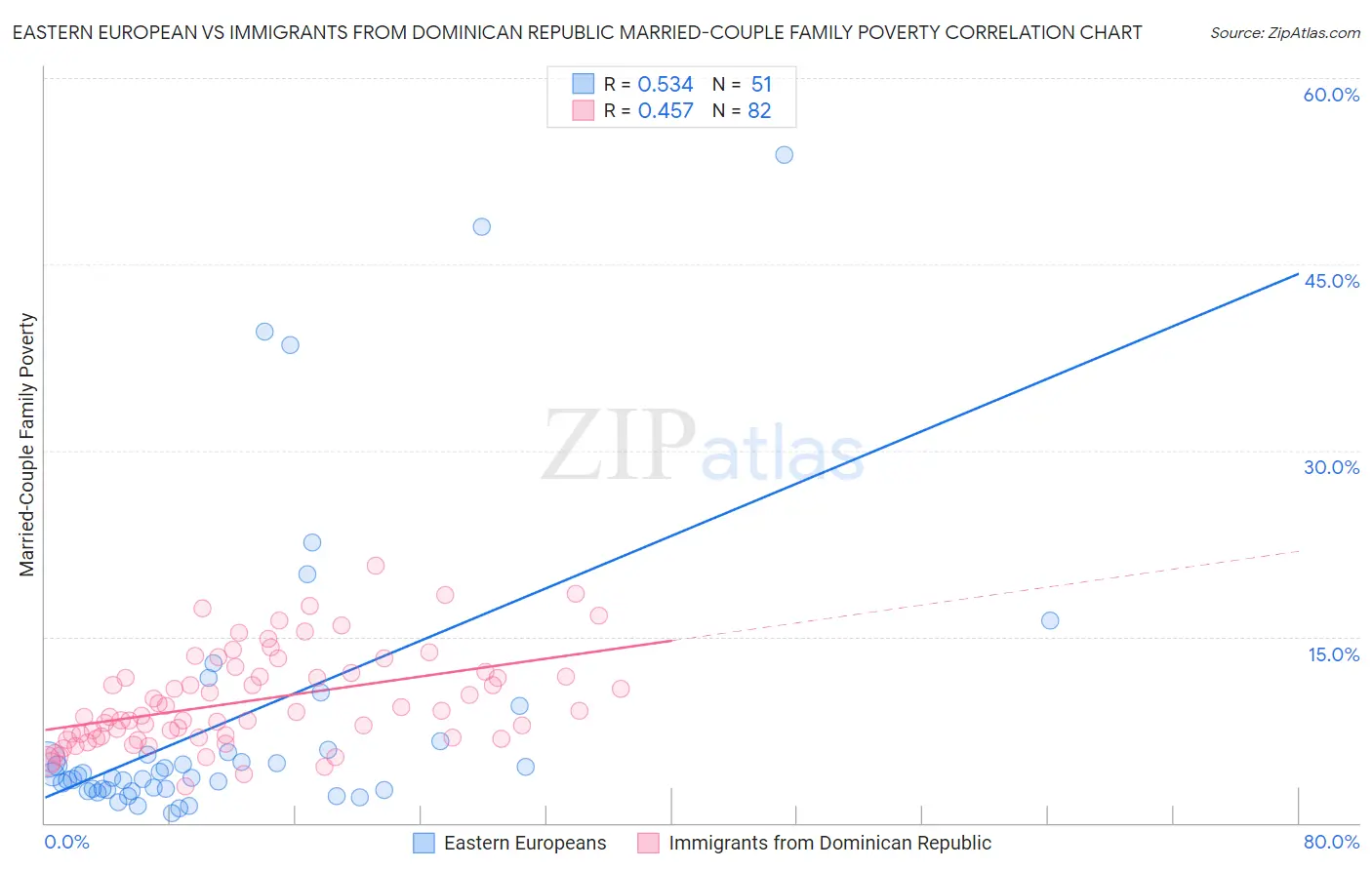 Eastern European vs Immigrants from Dominican Republic Married-Couple Family Poverty