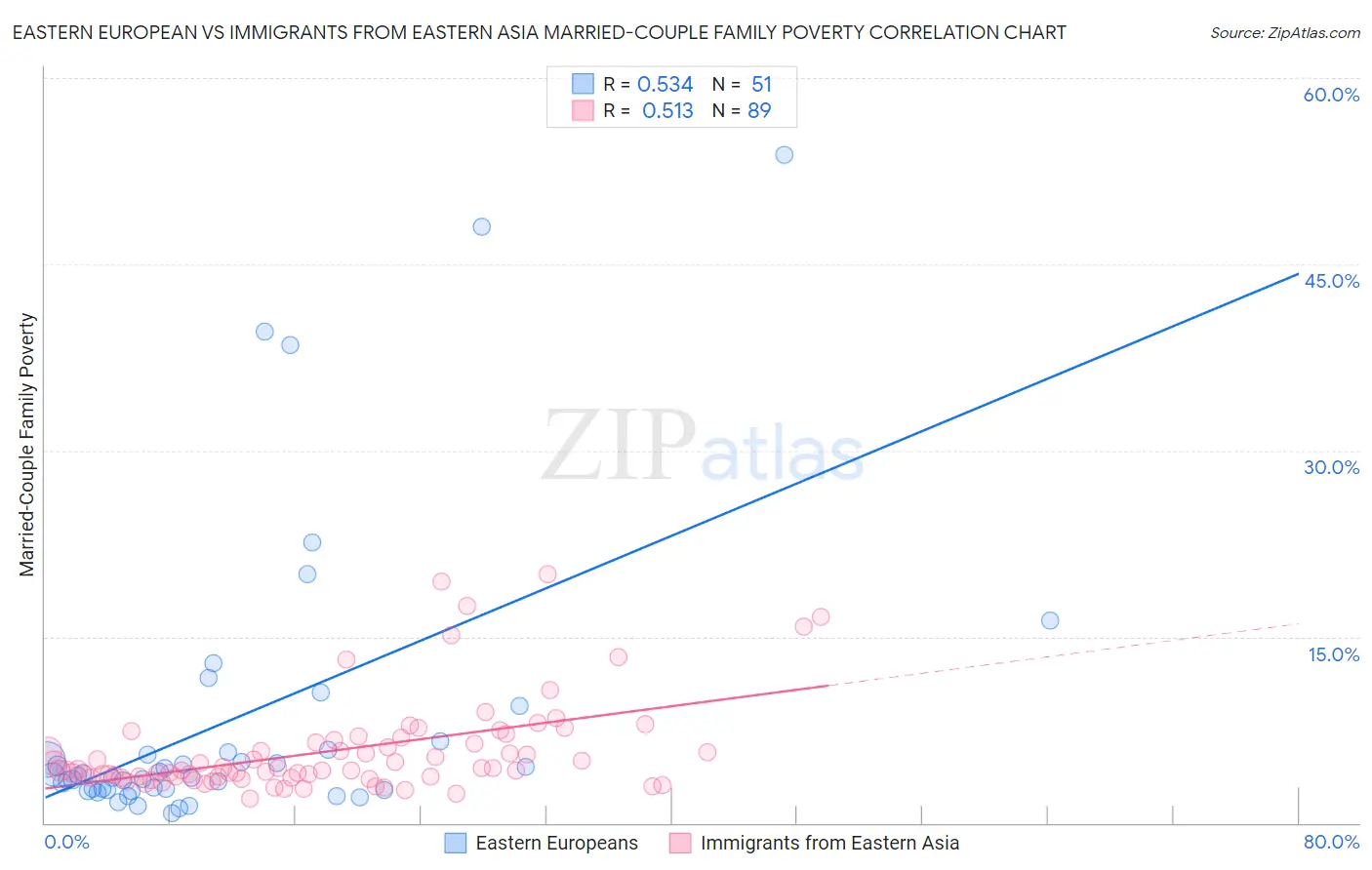 Eastern European vs Immigrants from Eastern Asia Married-Couple Family Poverty