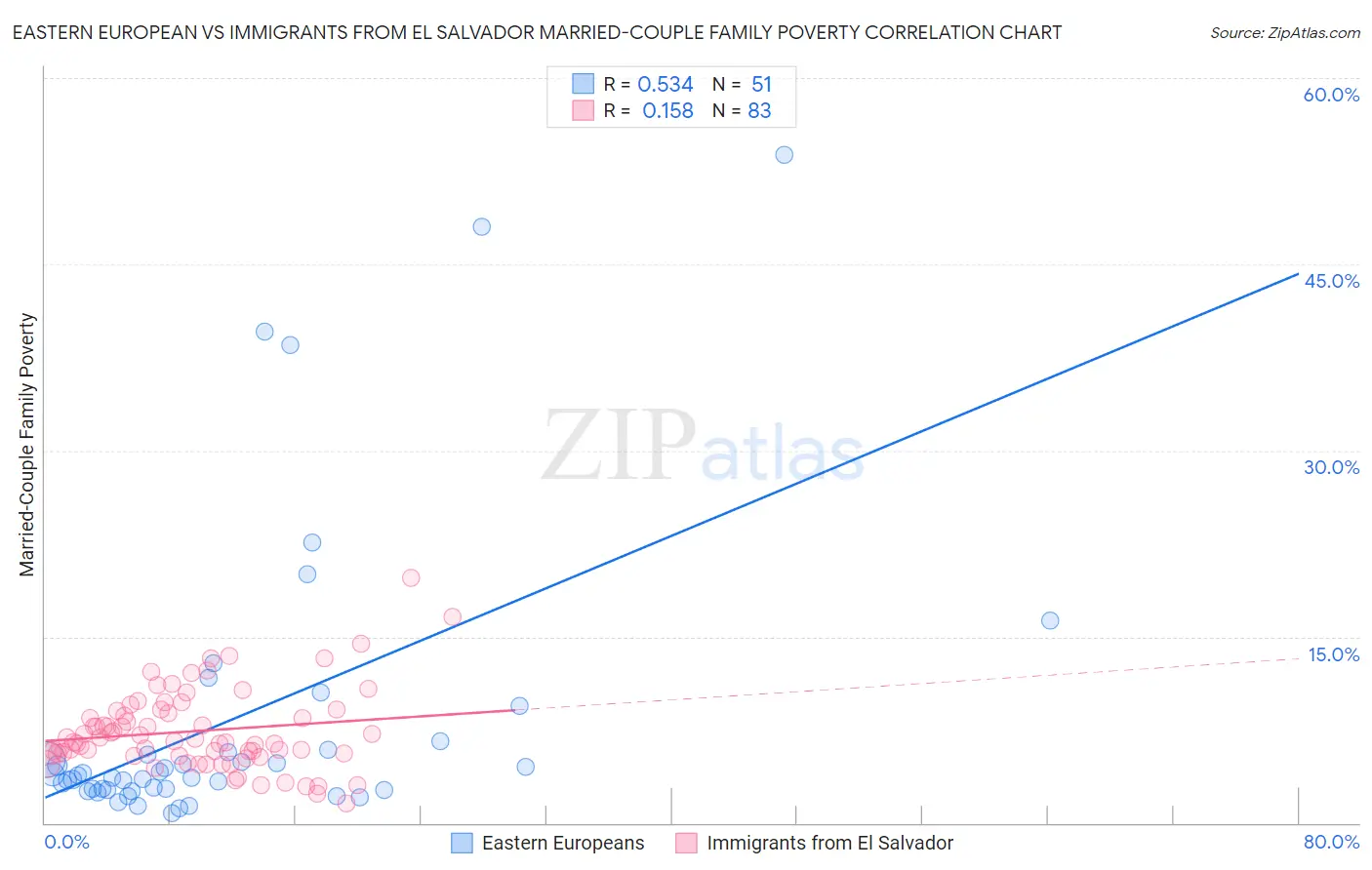 Eastern European vs Immigrants from El Salvador Married-Couple Family Poverty