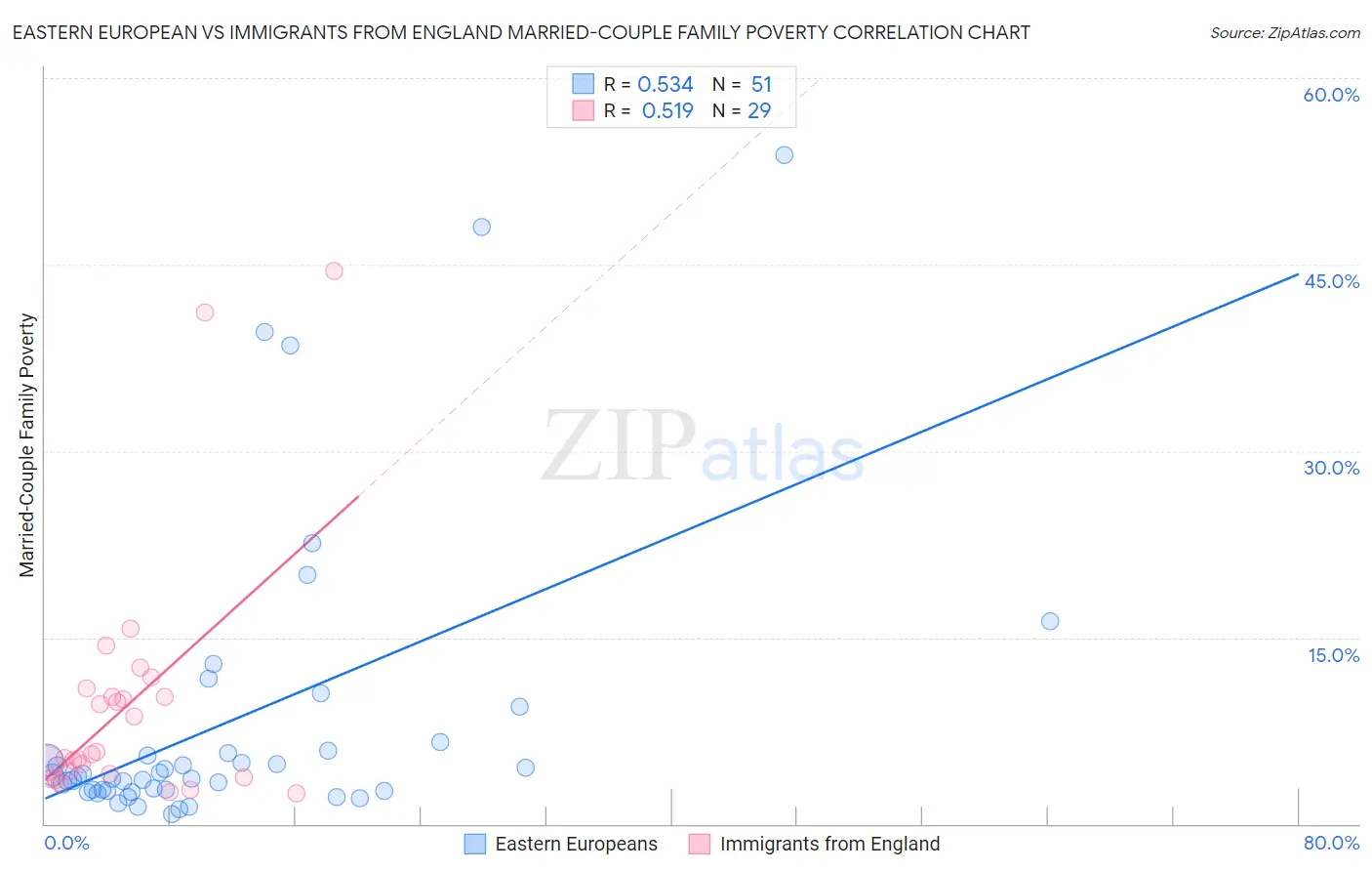 Eastern European vs Immigrants from England Married-Couple Family Poverty