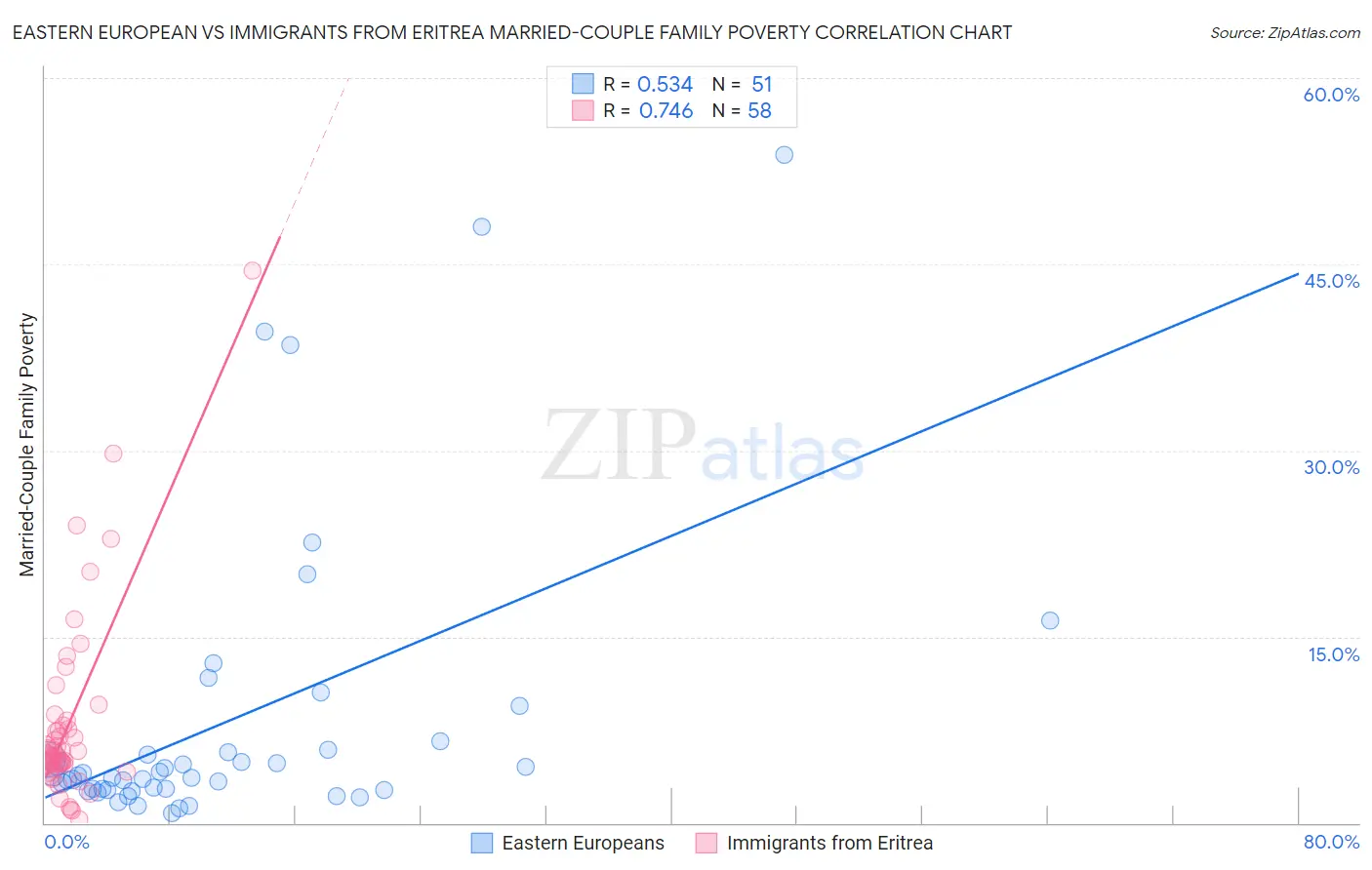 Eastern European vs Immigrants from Eritrea Married-Couple Family Poverty