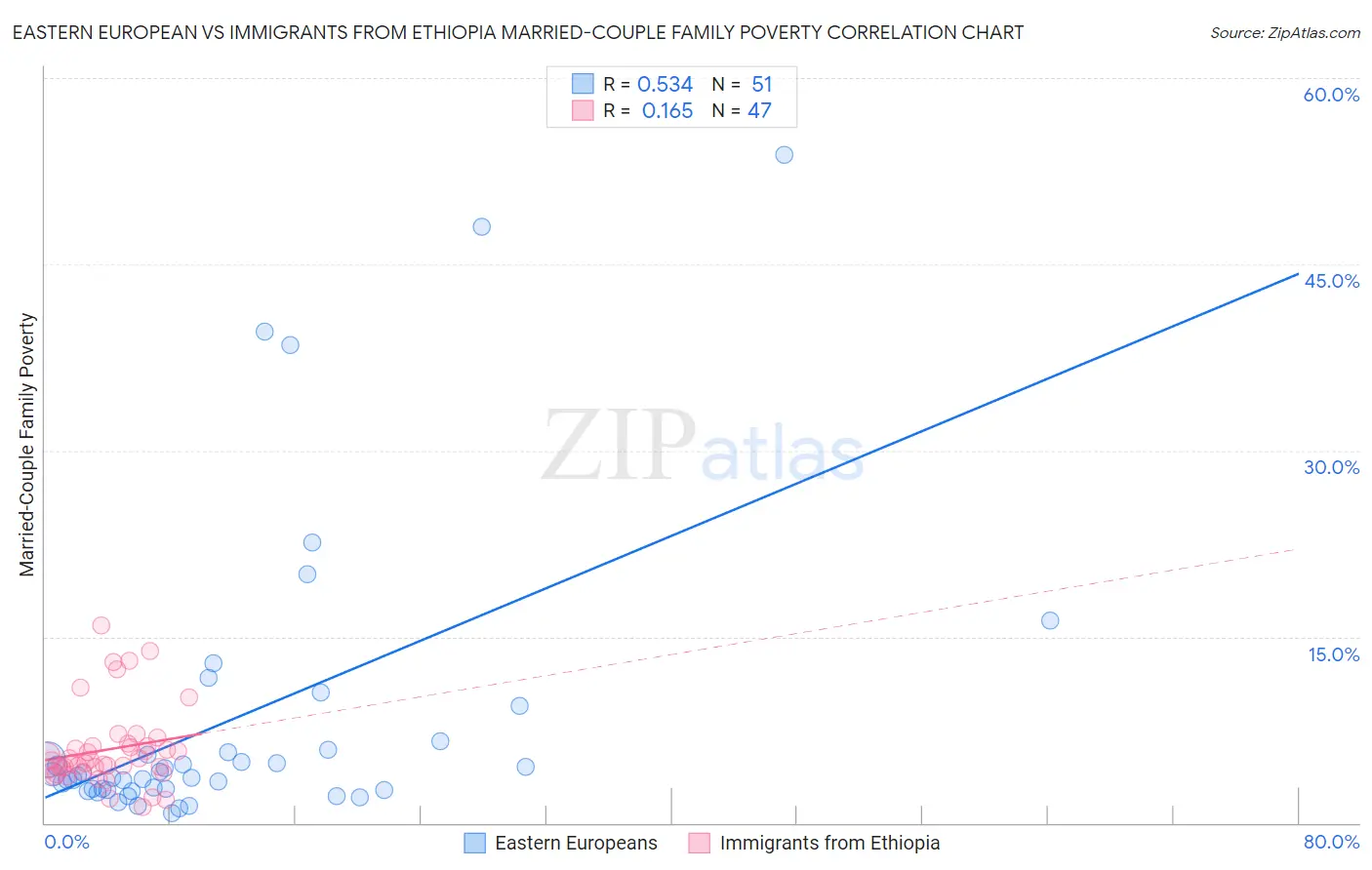 Eastern European vs Immigrants from Ethiopia Married-Couple Family Poverty