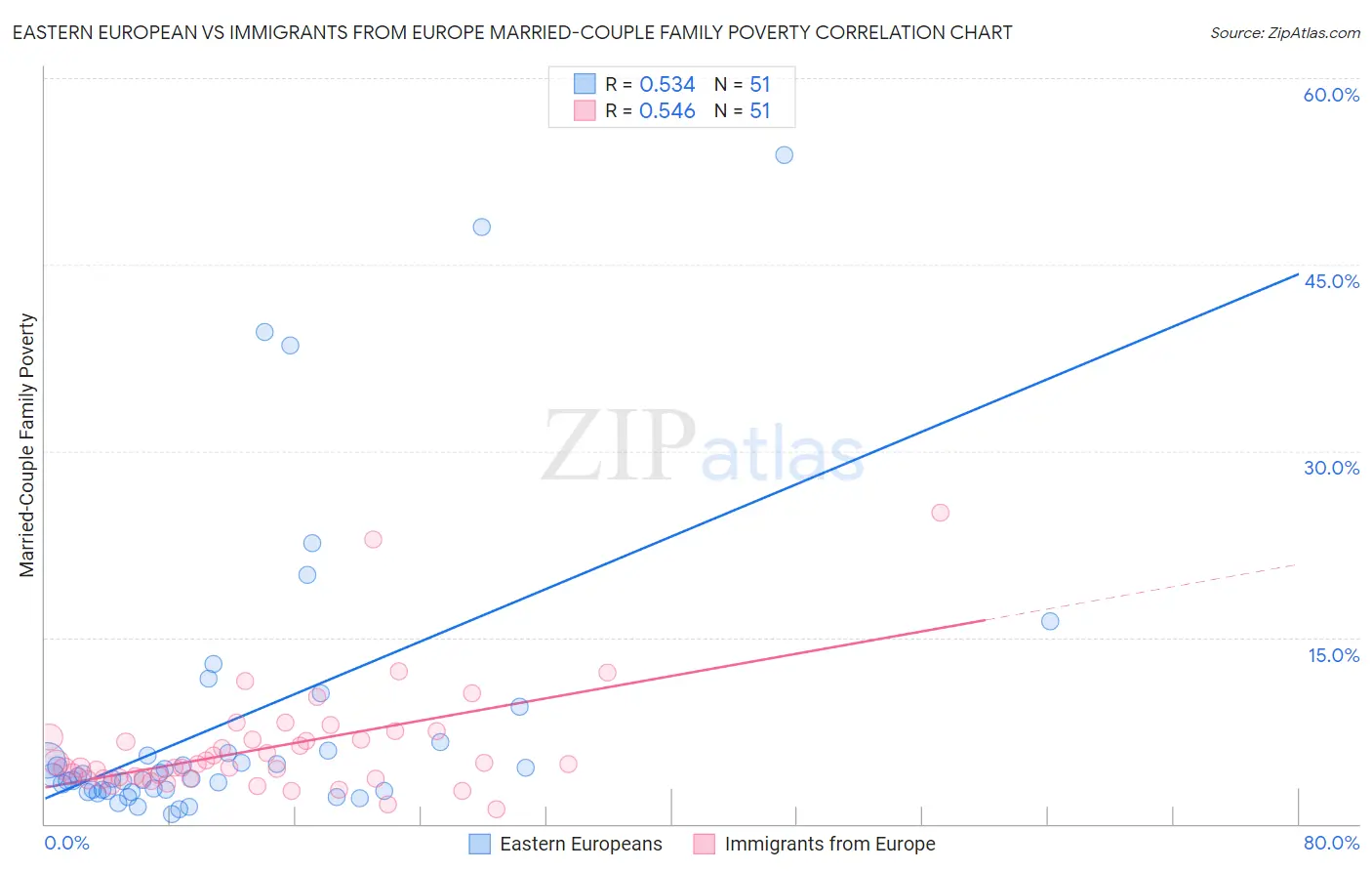 Eastern European vs Immigrants from Europe Married-Couple Family Poverty