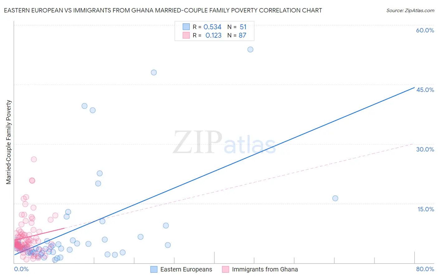 Eastern European vs Immigrants from Ghana Married-Couple Family Poverty