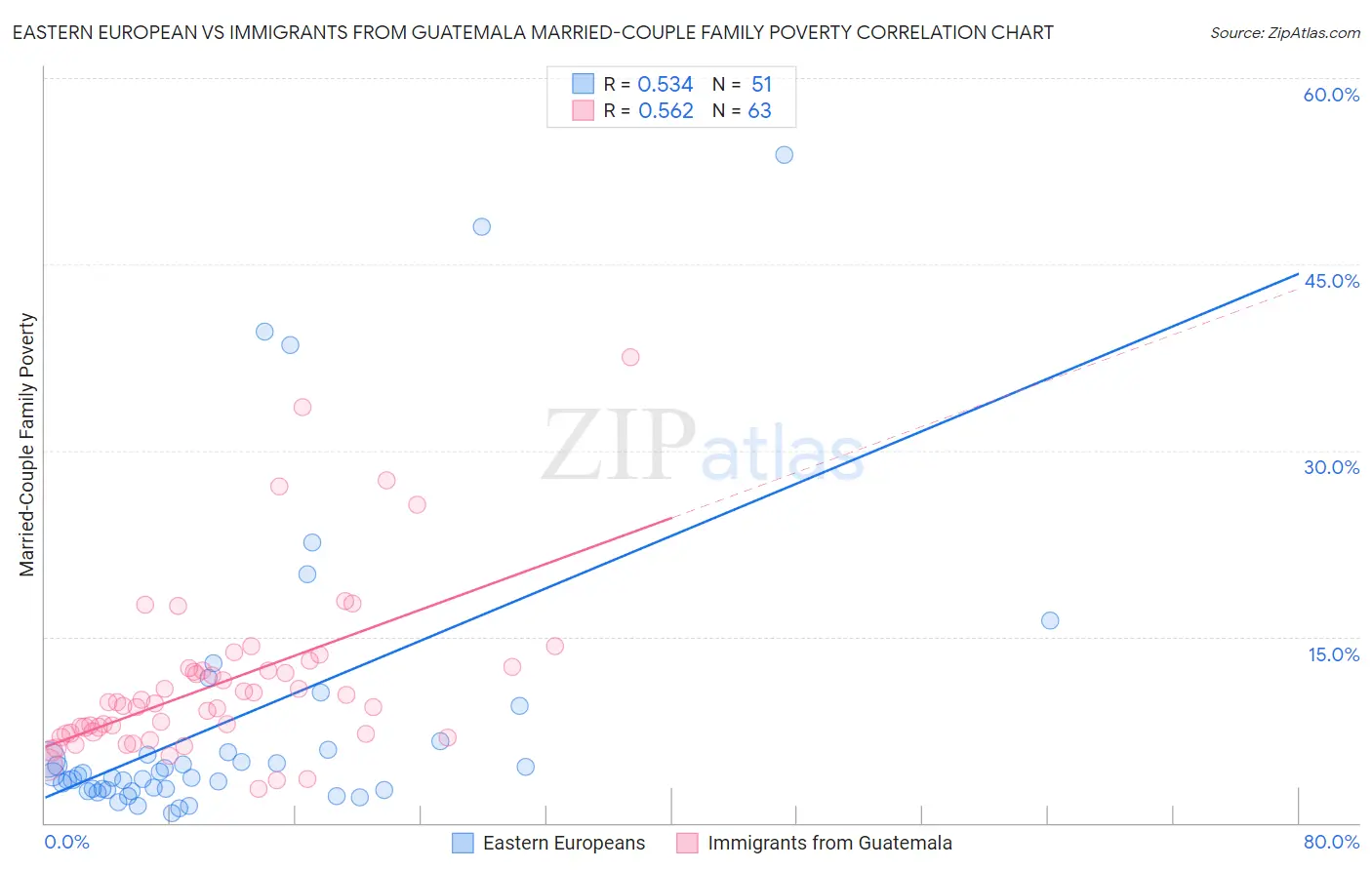 Eastern European vs Immigrants from Guatemala Married-Couple Family Poverty