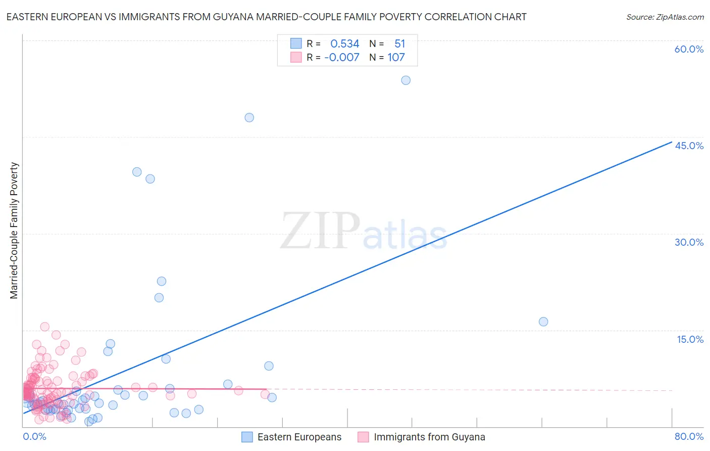 Eastern European vs Immigrants from Guyana Married-Couple Family Poverty