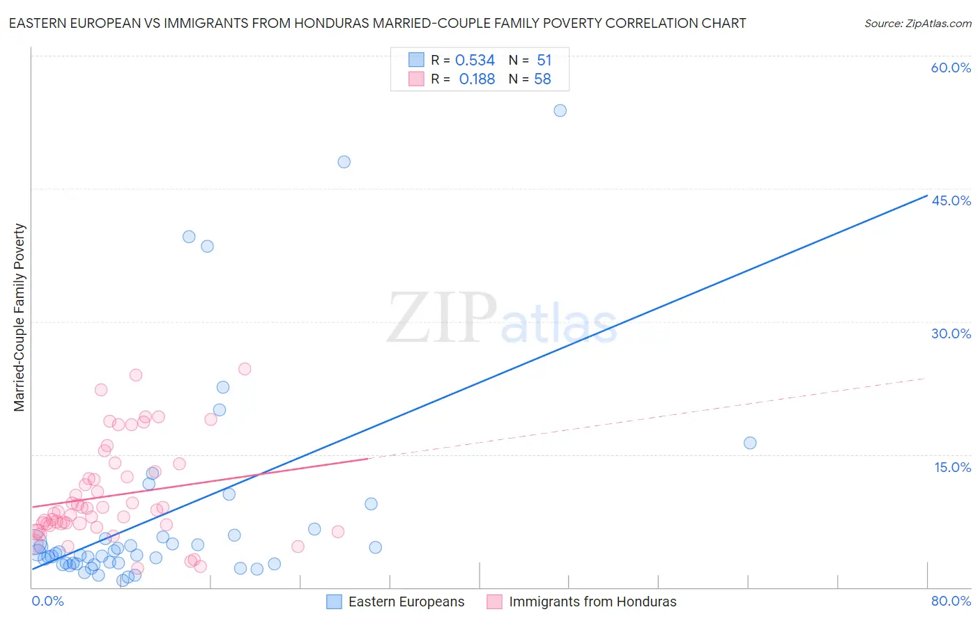 Eastern European vs Immigrants from Honduras Married-Couple Family Poverty