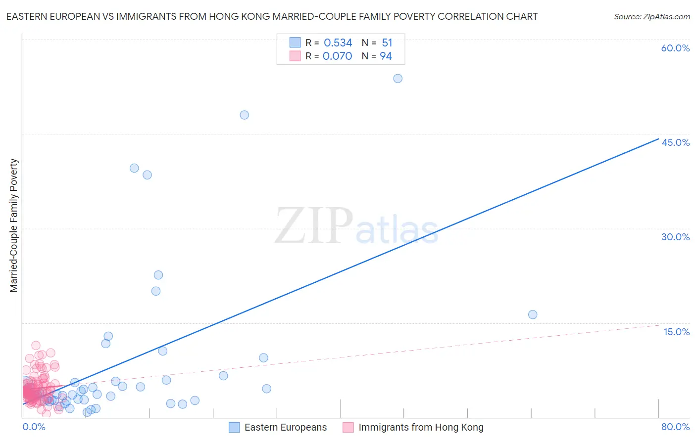 Eastern European vs Immigrants from Hong Kong Married-Couple Family Poverty
