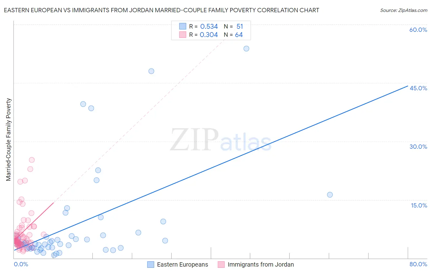 Eastern European vs Immigrants from Jordan Married-Couple Family Poverty