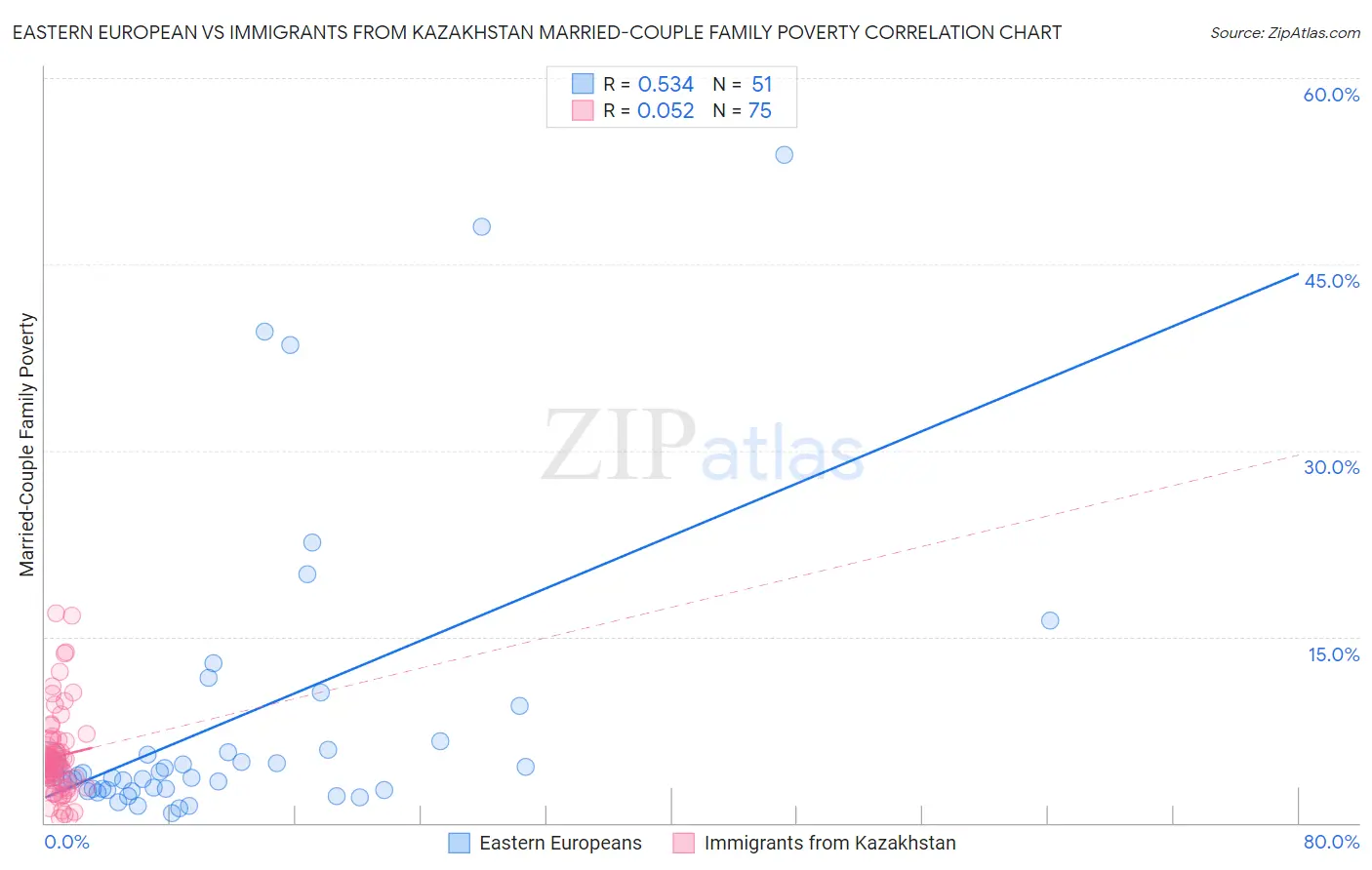 Eastern European vs Immigrants from Kazakhstan Married-Couple Family Poverty