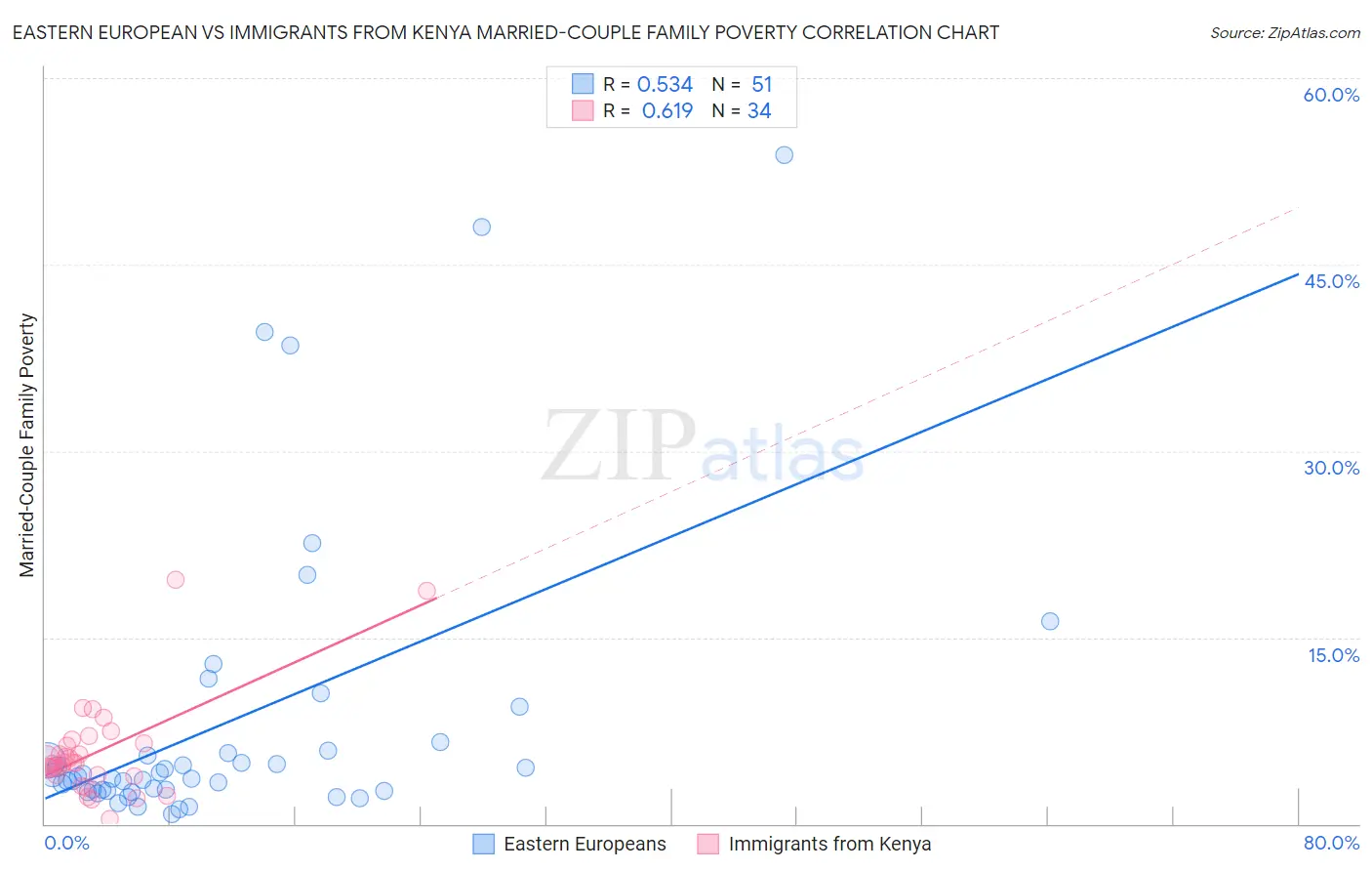 Eastern European vs Immigrants from Kenya Married-Couple Family Poverty