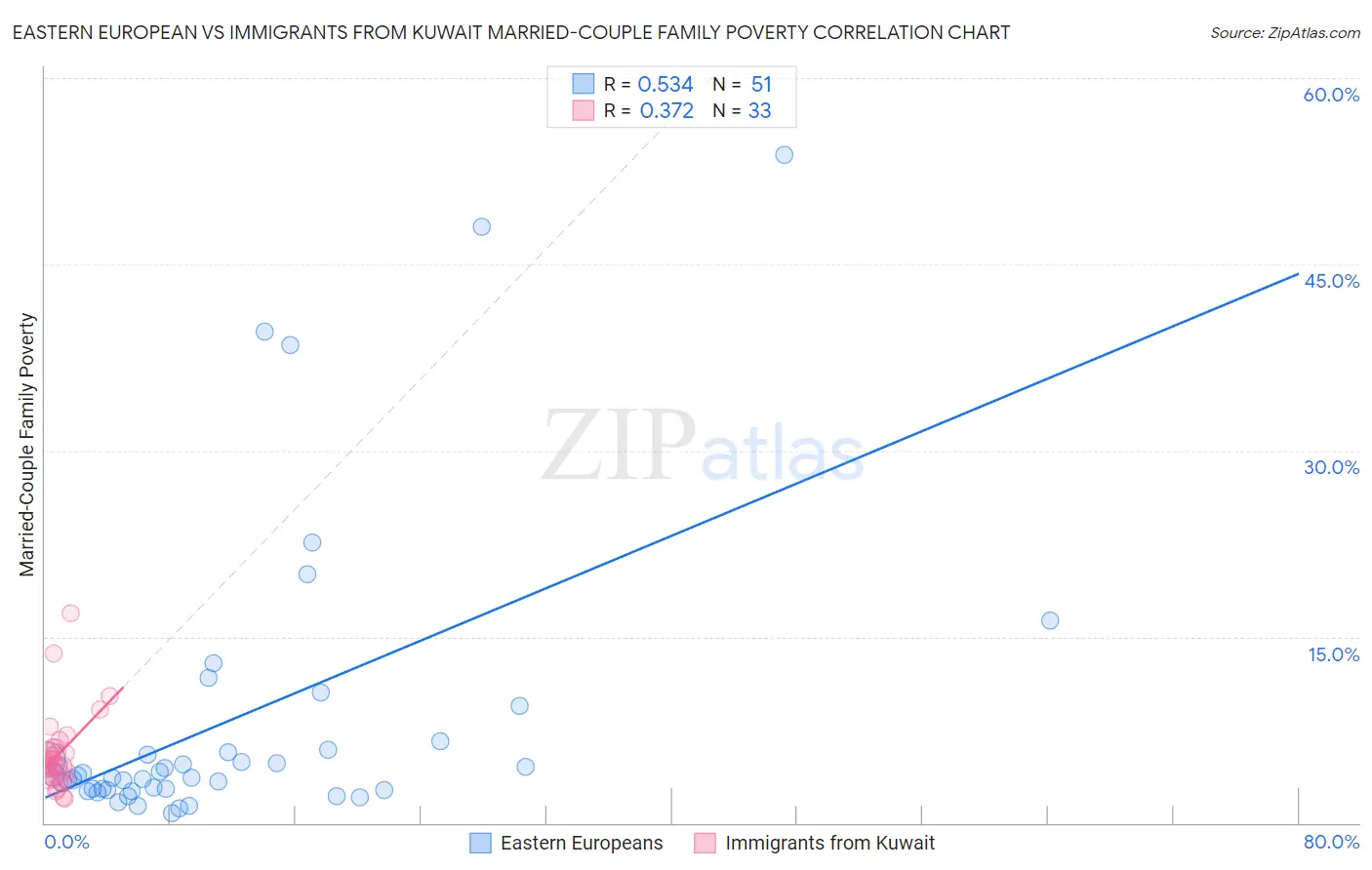 Eastern European vs Immigrants from Kuwait Married-Couple Family Poverty