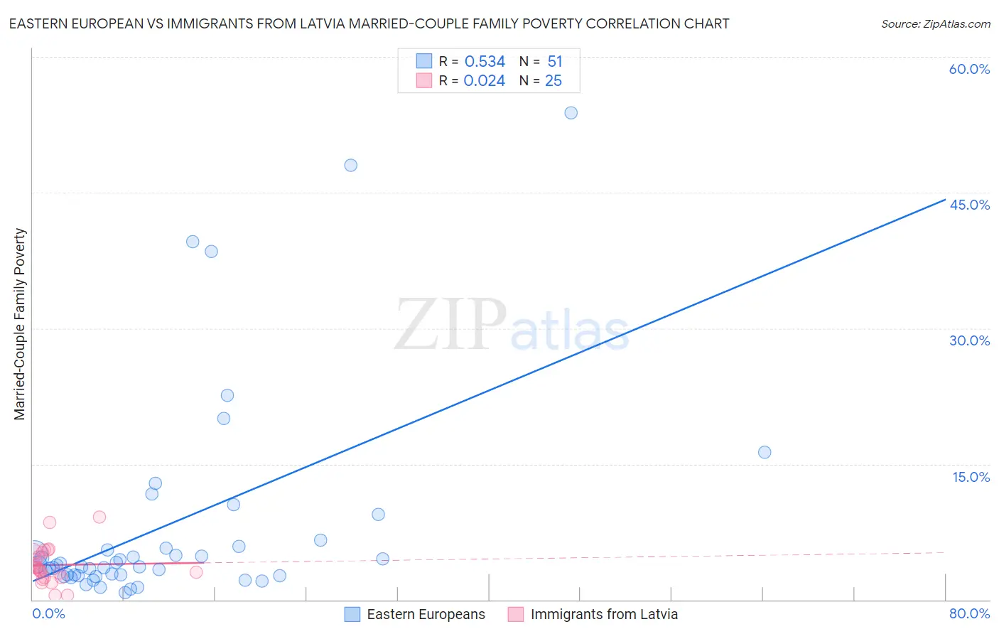 Eastern European vs Immigrants from Latvia Married-Couple Family Poverty