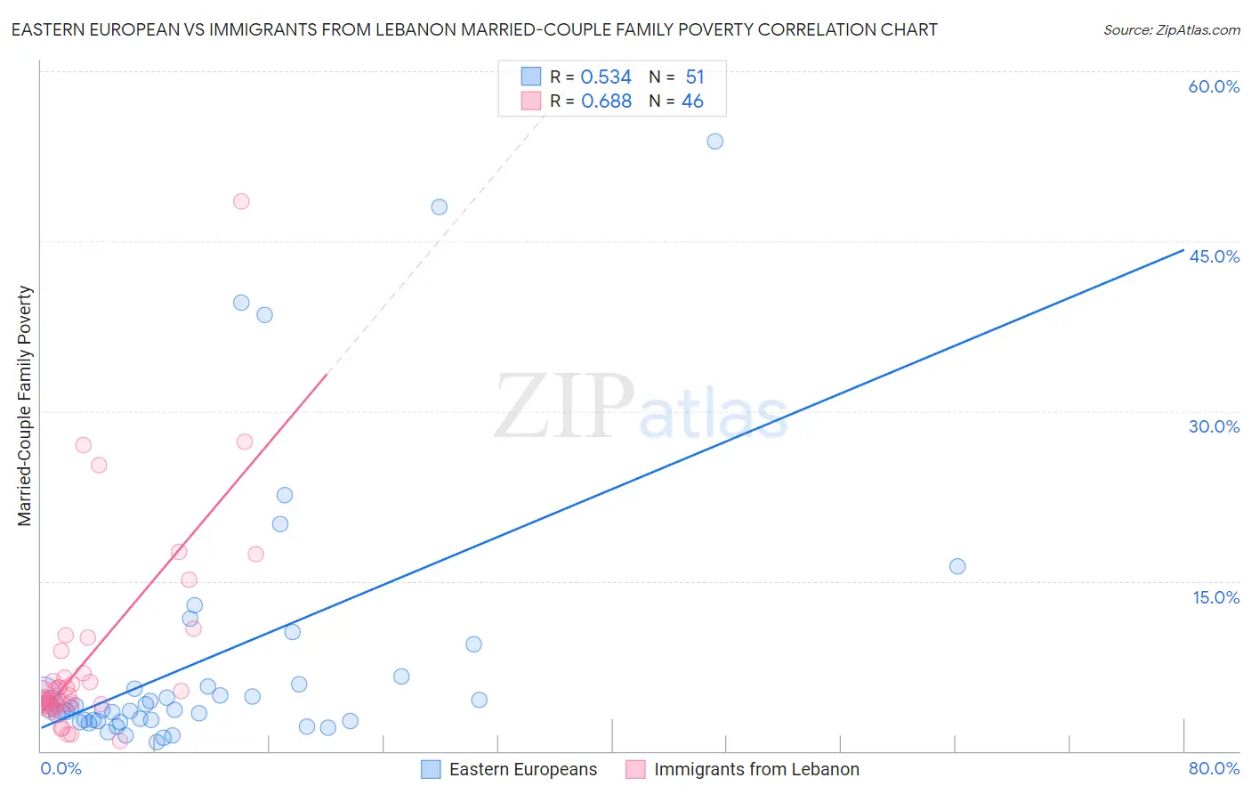 Eastern European vs Immigrants from Lebanon Married-Couple Family Poverty