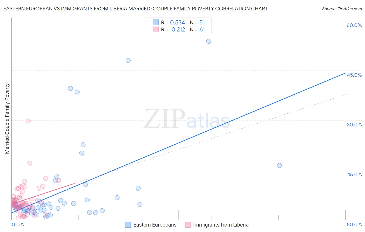 Eastern European vs Immigrants from Liberia Married-Couple Family Poverty