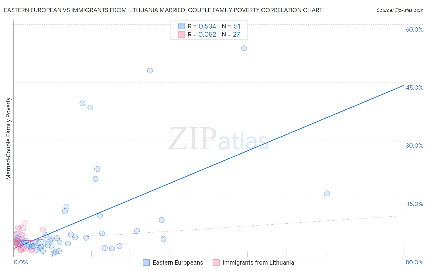Eastern European vs Immigrants from Lithuania Married-Couple Family Poverty