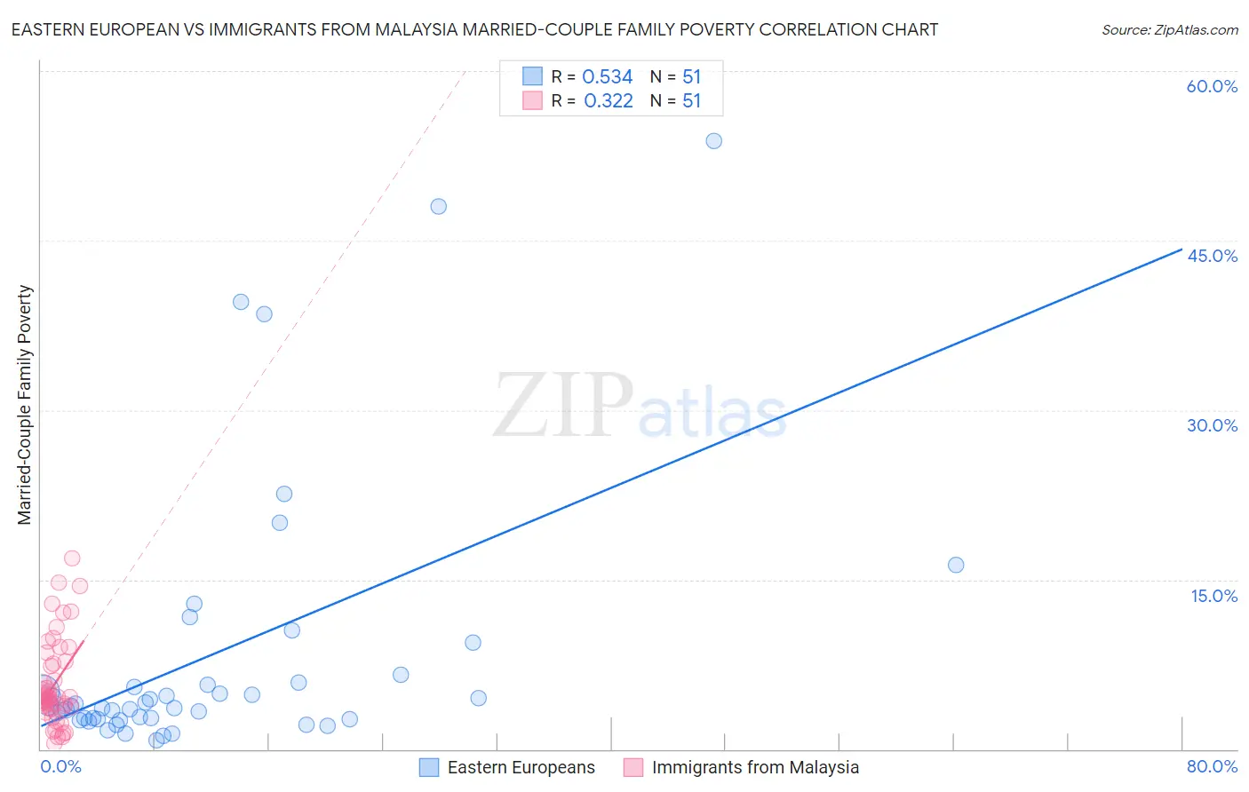 Eastern European vs Immigrants from Malaysia Married-Couple Family Poverty