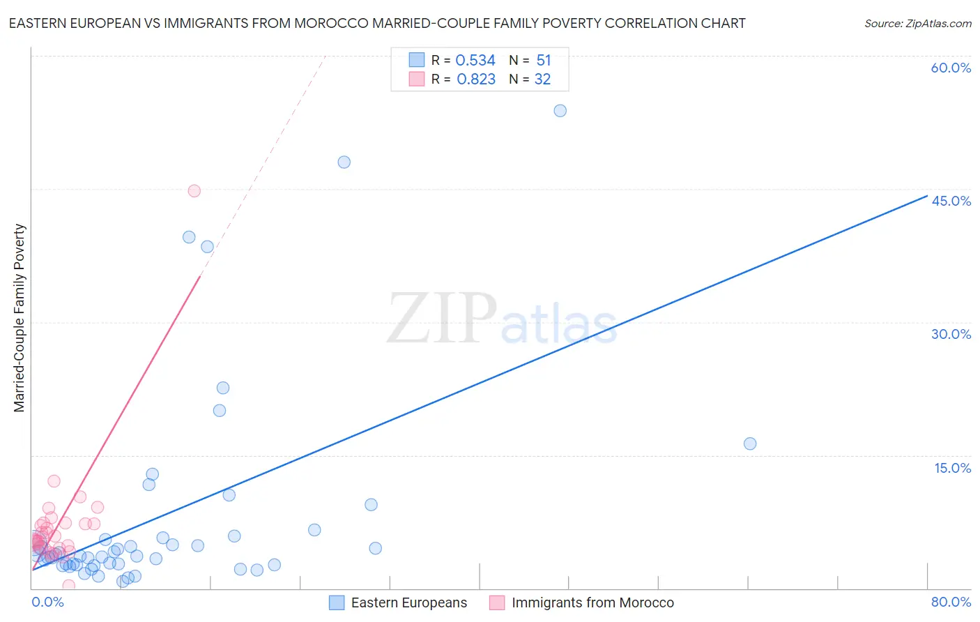 Eastern European vs Immigrants from Morocco Married-Couple Family Poverty