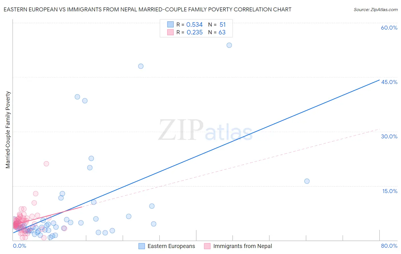 Eastern European vs Immigrants from Nepal Married-Couple Family Poverty