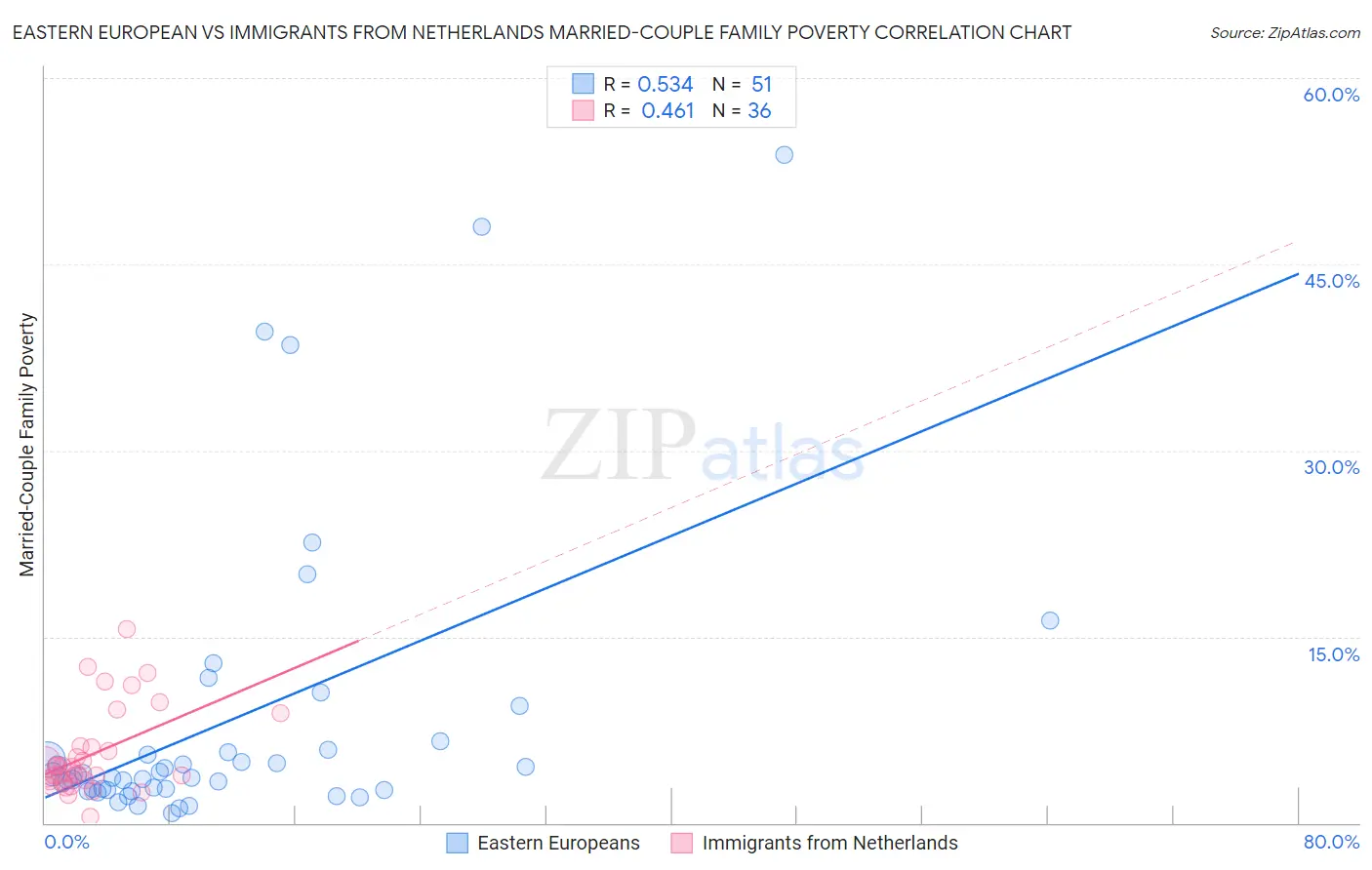 Eastern European vs Immigrants from Netherlands Married-Couple Family Poverty