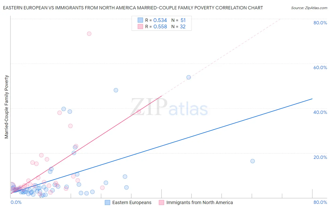 Eastern European vs Immigrants from North America Married-Couple Family Poverty