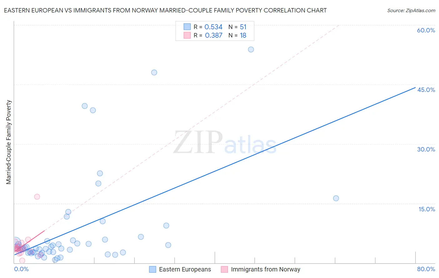 Eastern European vs Immigrants from Norway Married-Couple Family Poverty