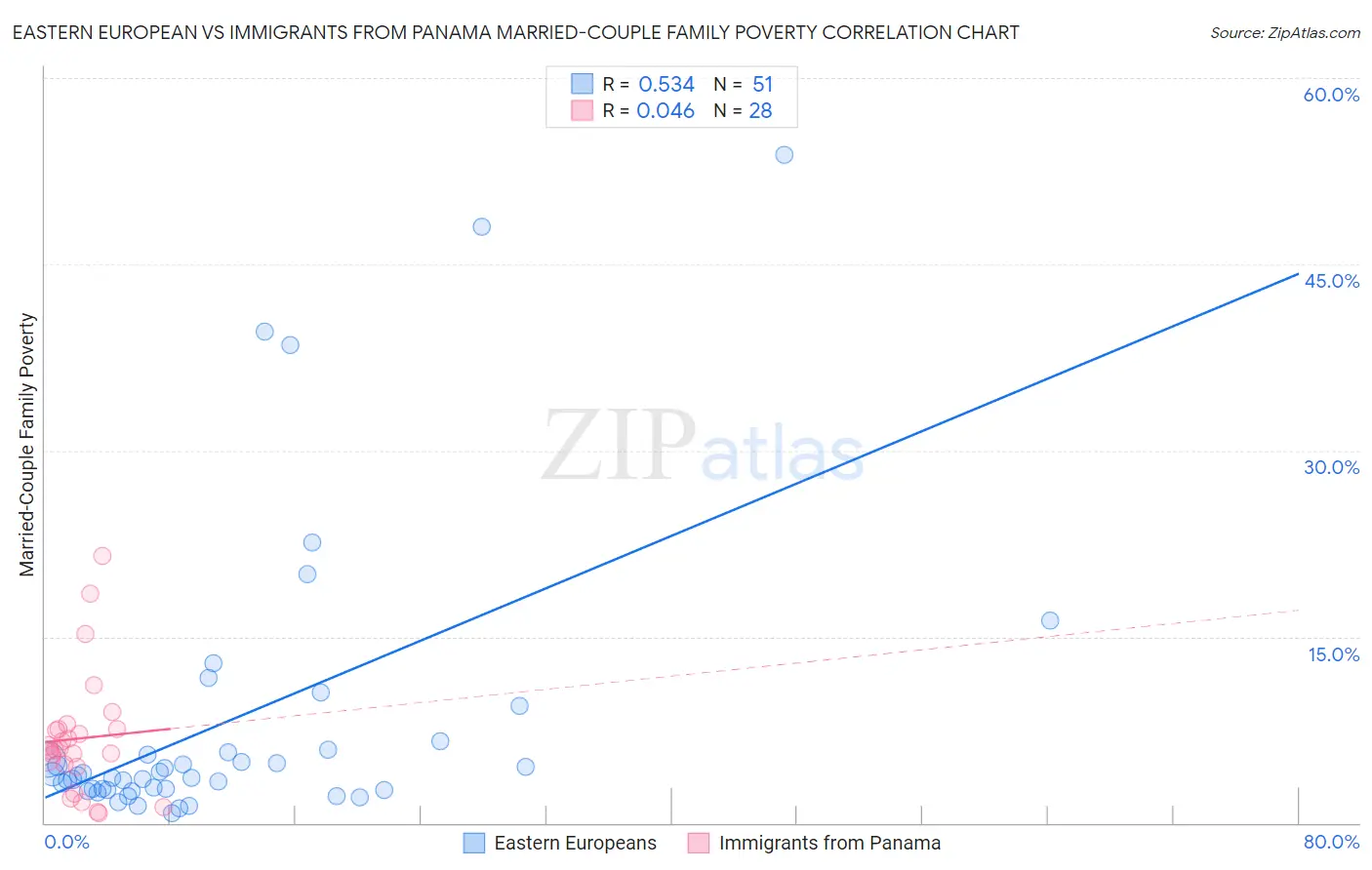 Eastern European vs Immigrants from Panama Married-Couple Family Poverty