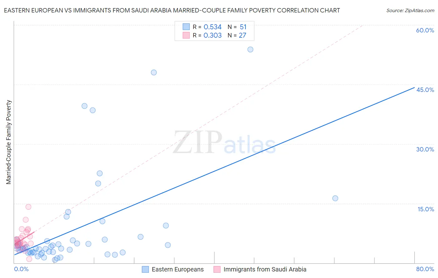 Eastern European vs Immigrants from Saudi Arabia Married-Couple Family Poverty
