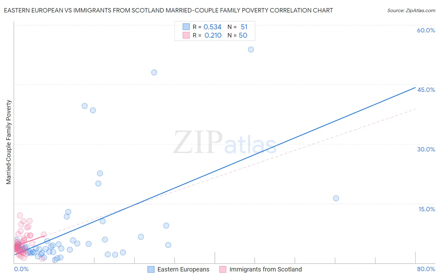 Eastern European vs Immigrants from Scotland Married-Couple Family Poverty