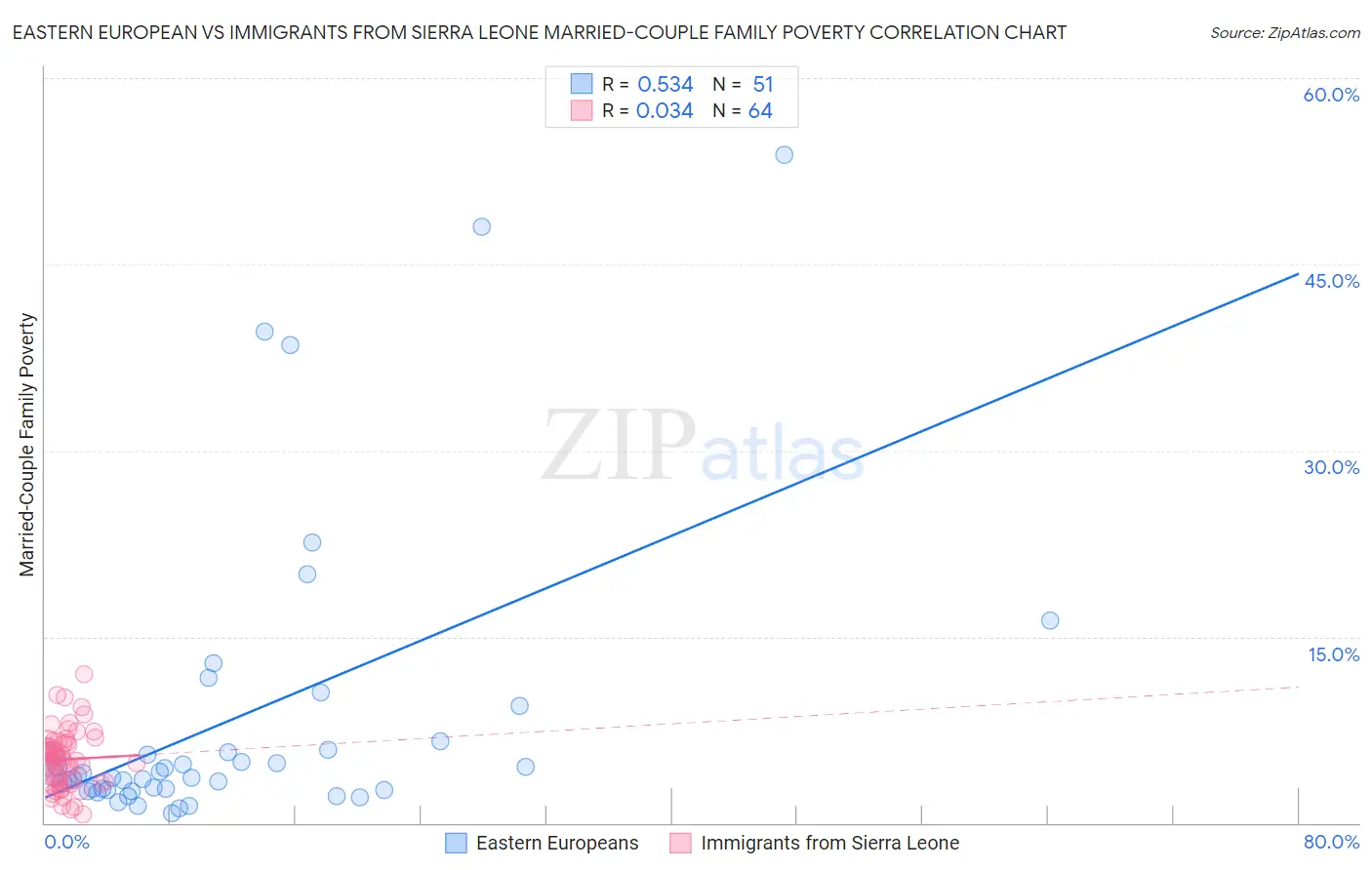 Eastern European vs Immigrants from Sierra Leone Married-Couple Family Poverty