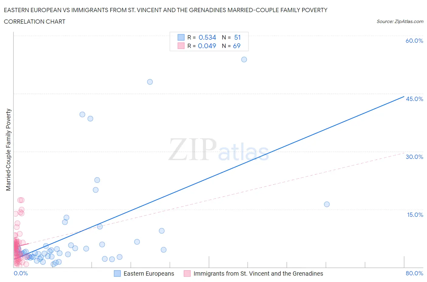 Eastern European vs Immigrants from St. Vincent and the Grenadines Married-Couple Family Poverty