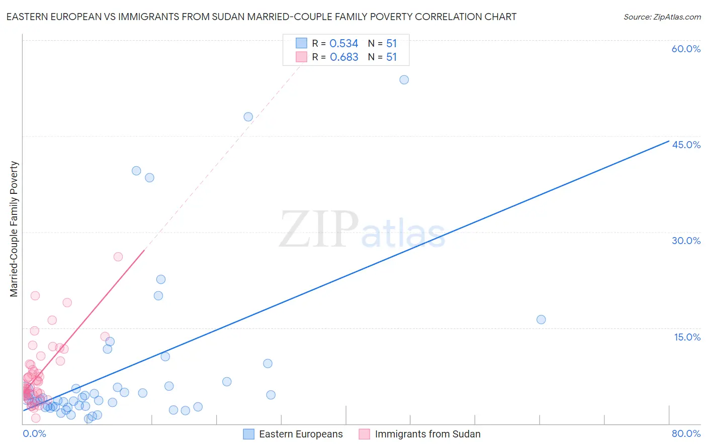 Eastern European vs Immigrants from Sudan Married-Couple Family Poverty