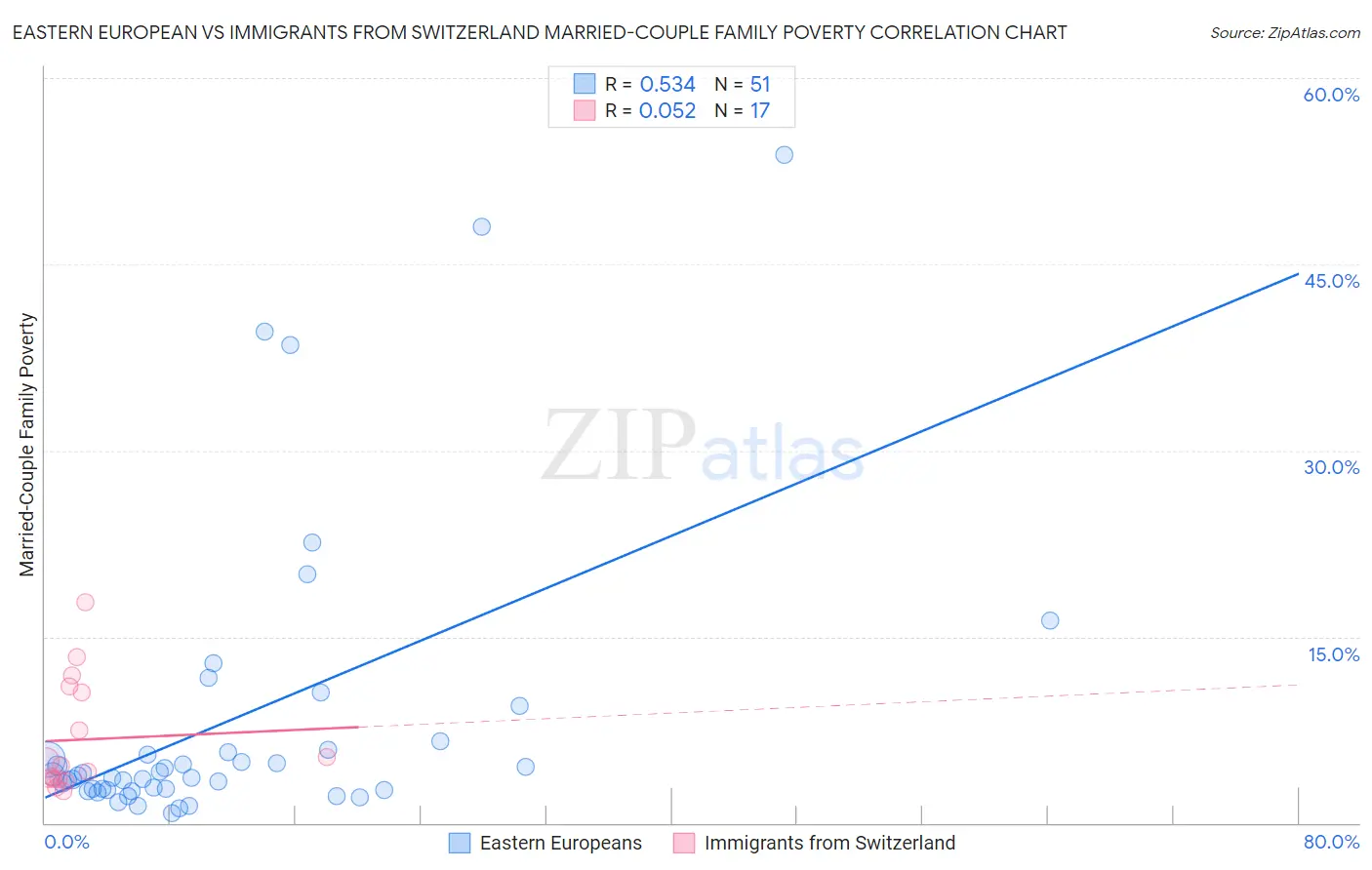 Eastern European vs Immigrants from Switzerland Married-Couple Family Poverty