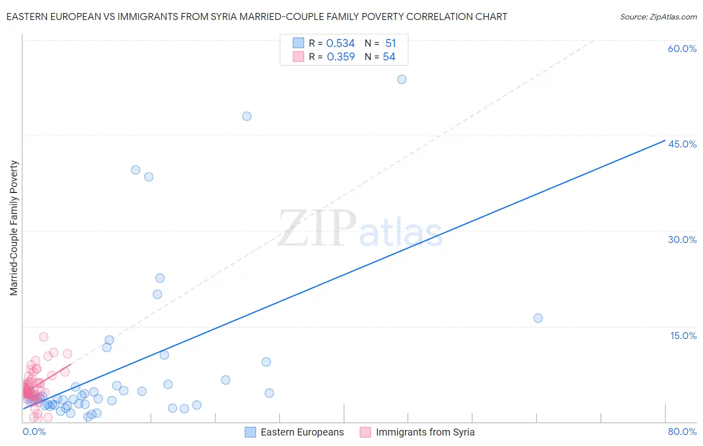 Eastern European vs Immigrants from Syria Married-Couple Family Poverty