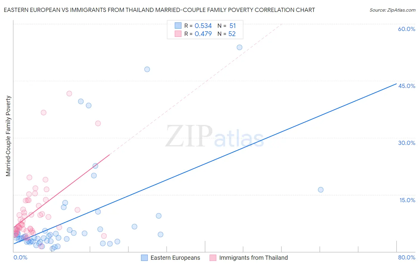 Eastern European vs Immigrants from Thailand Married-Couple Family Poverty