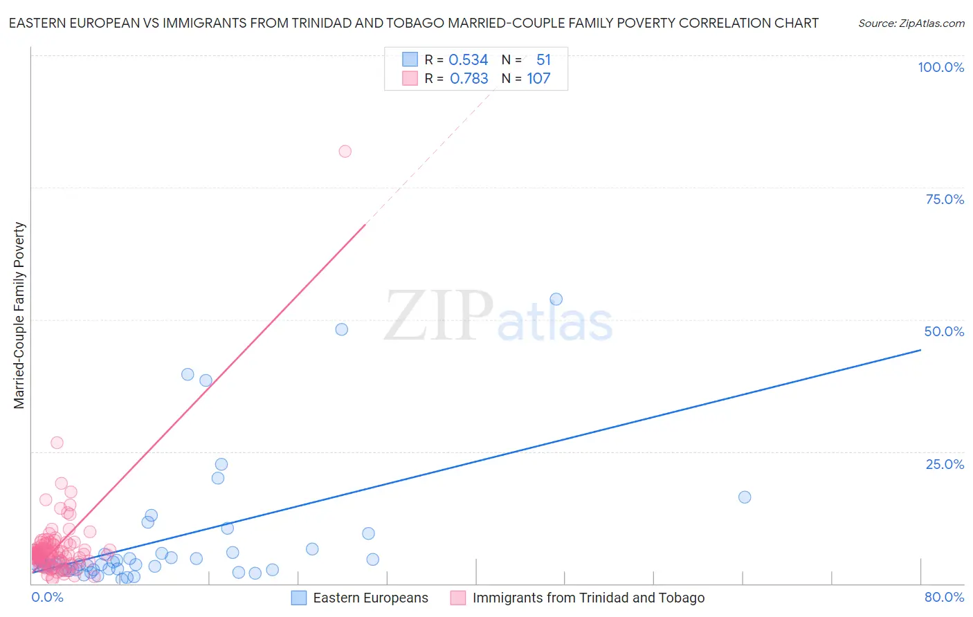Eastern European vs Immigrants from Trinidad and Tobago Married-Couple Family Poverty