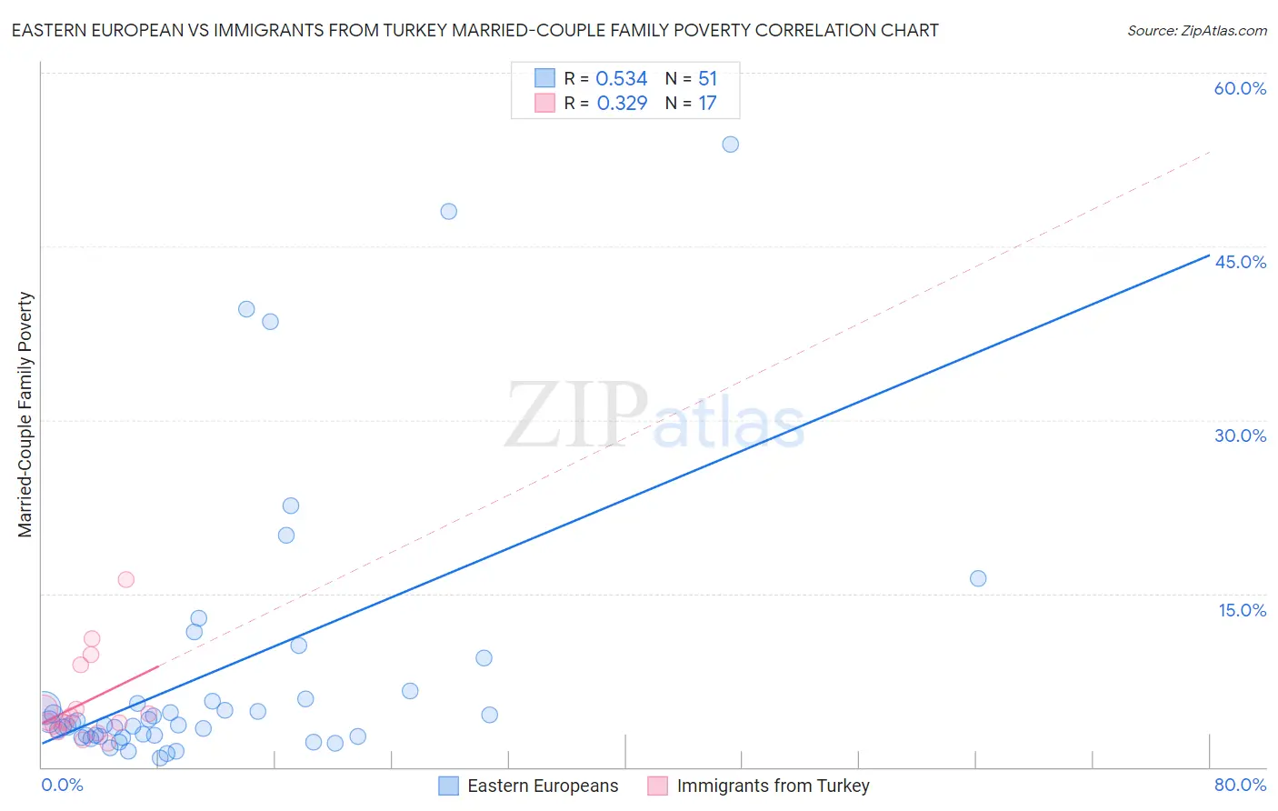 Eastern European vs Immigrants from Turkey Married-Couple Family Poverty