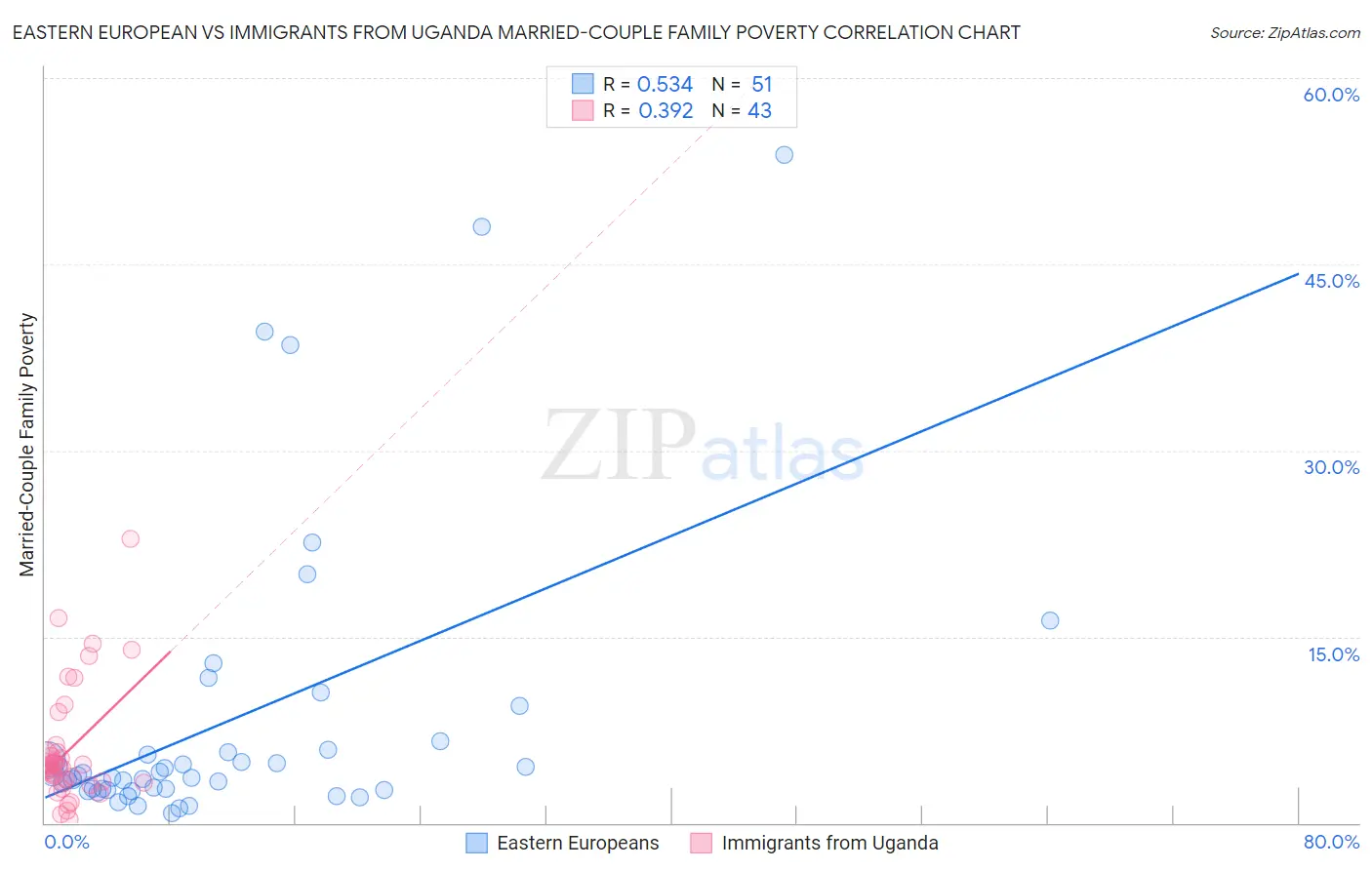 Eastern European vs Immigrants from Uganda Married-Couple Family Poverty