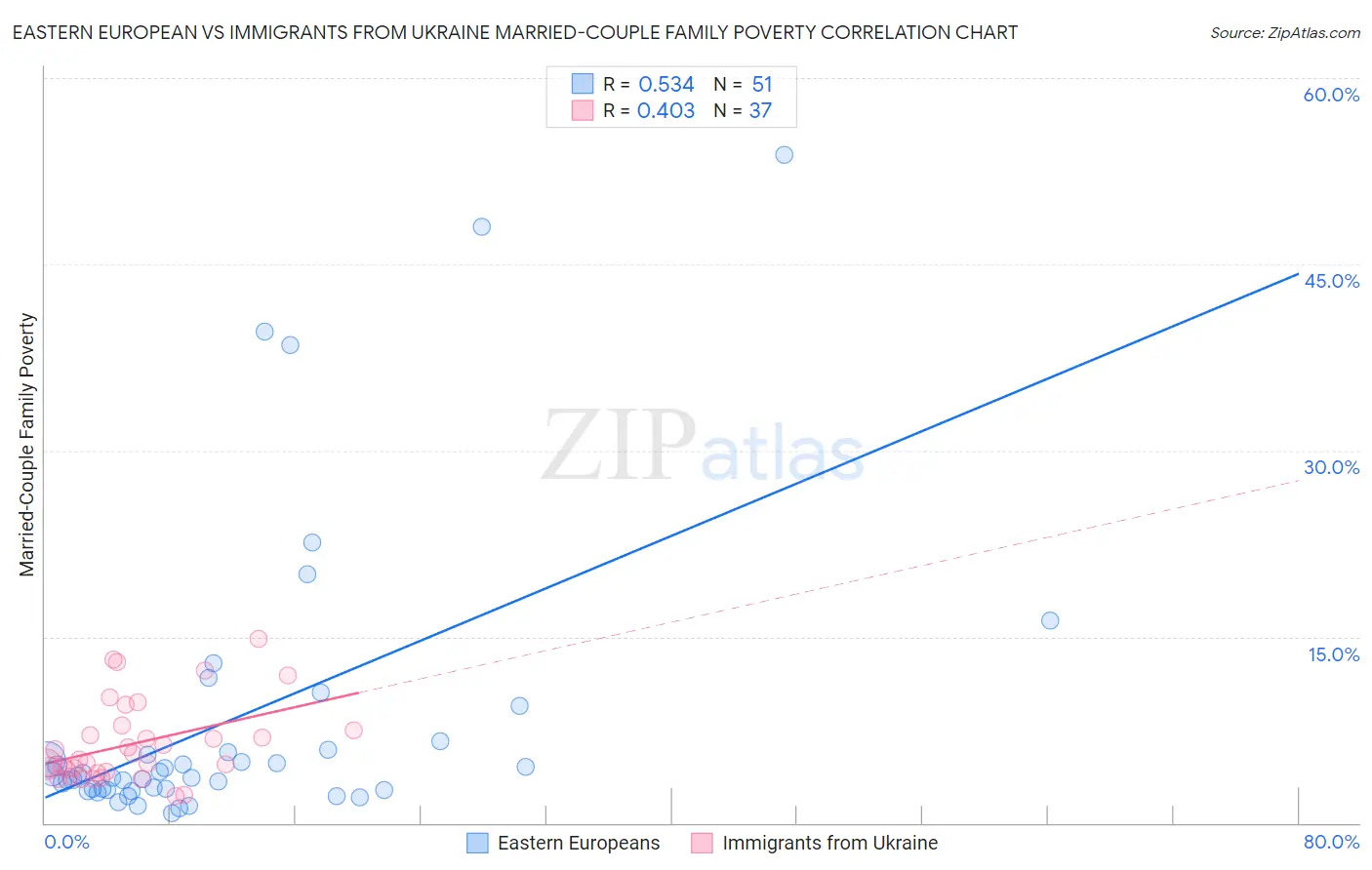 Eastern European vs Immigrants from Ukraine Married-Couple Family Poverty