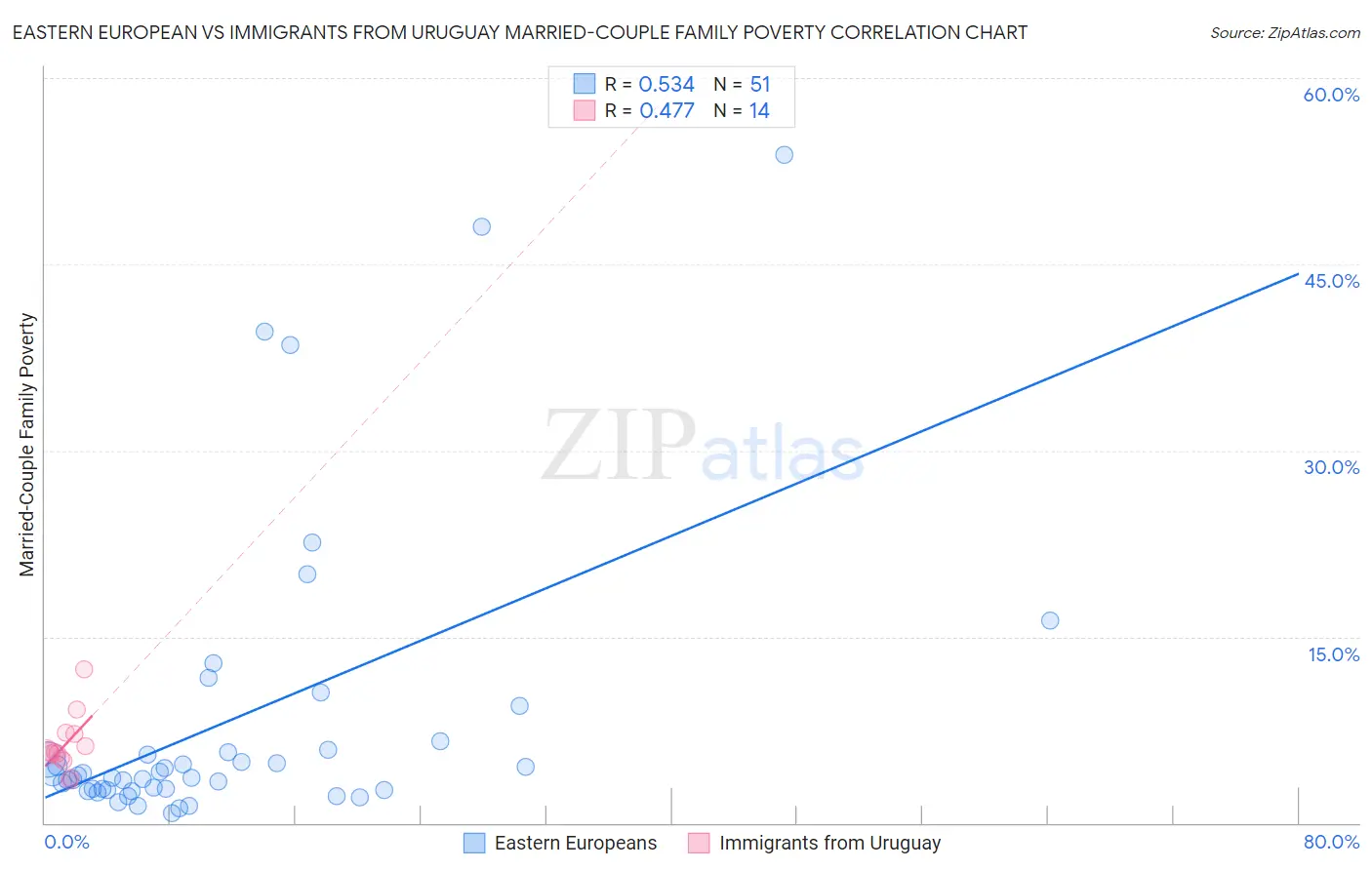 Eastern European vs Immigrants from Uruguay Married-Couple Family Poverty