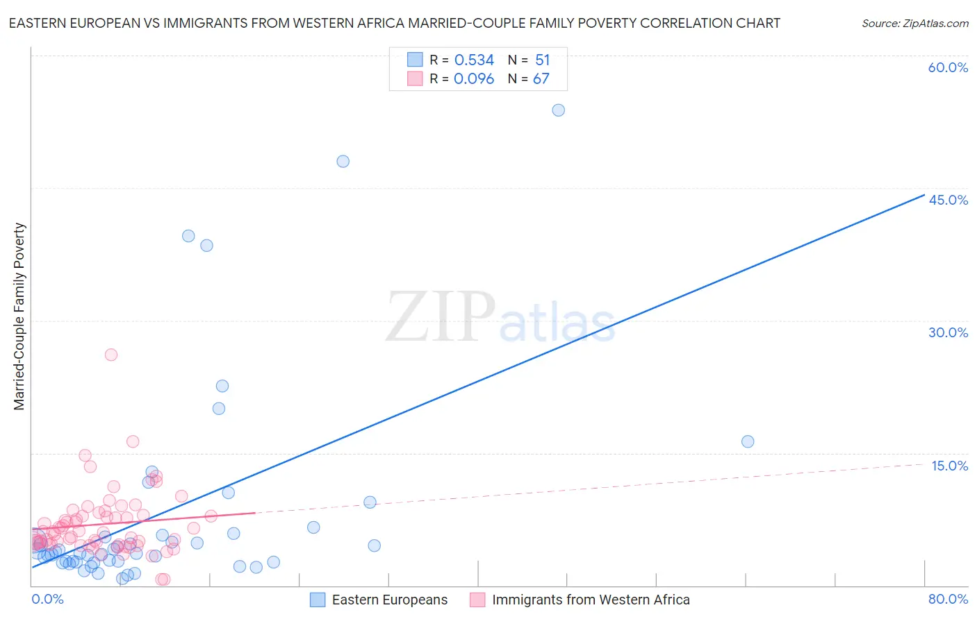 Eastern European vs Immigrants from Western Africa Married-Couple Family Poverty