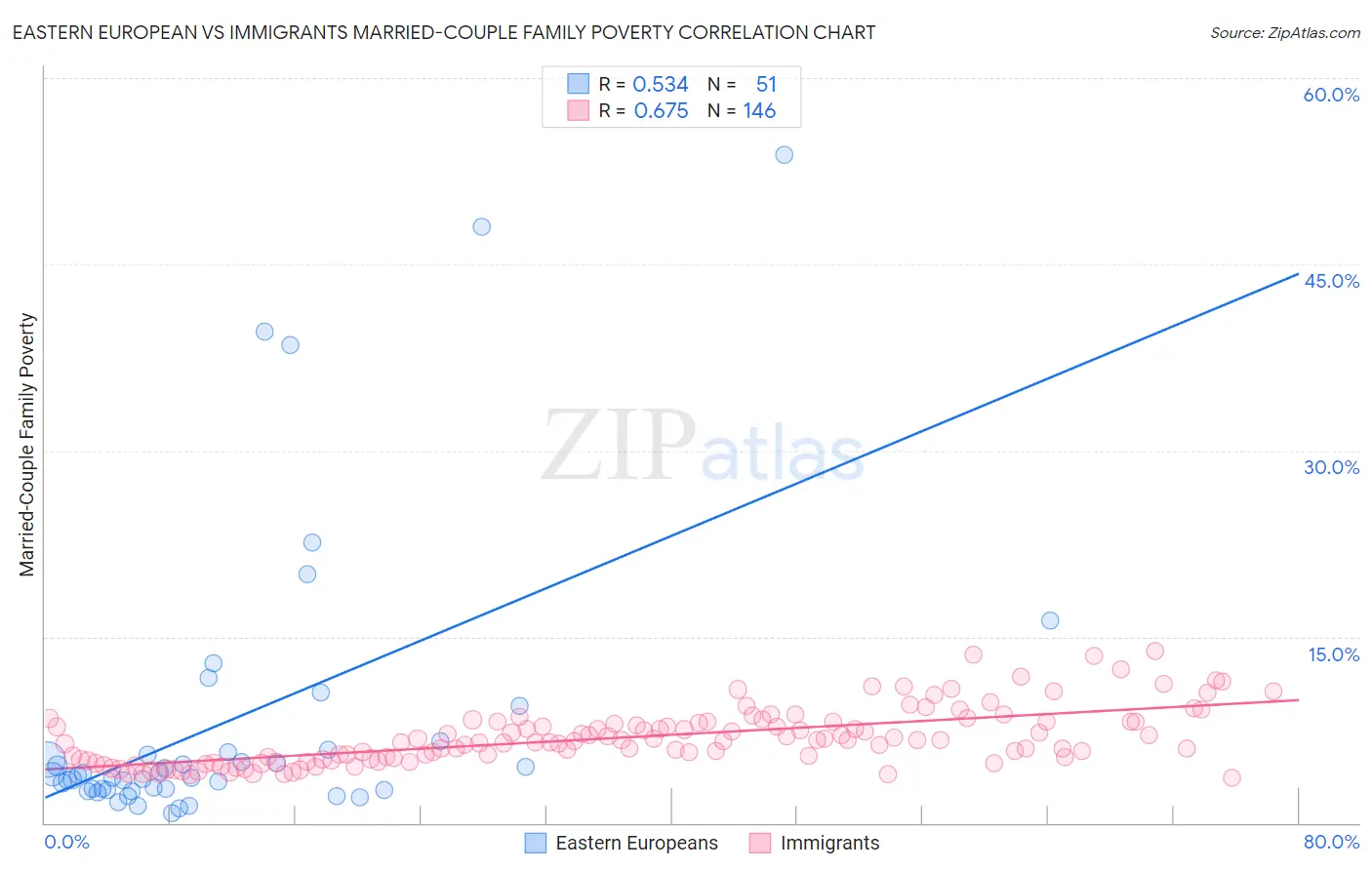 Eastern European vs Immigrants Married-Couple Family Poverty